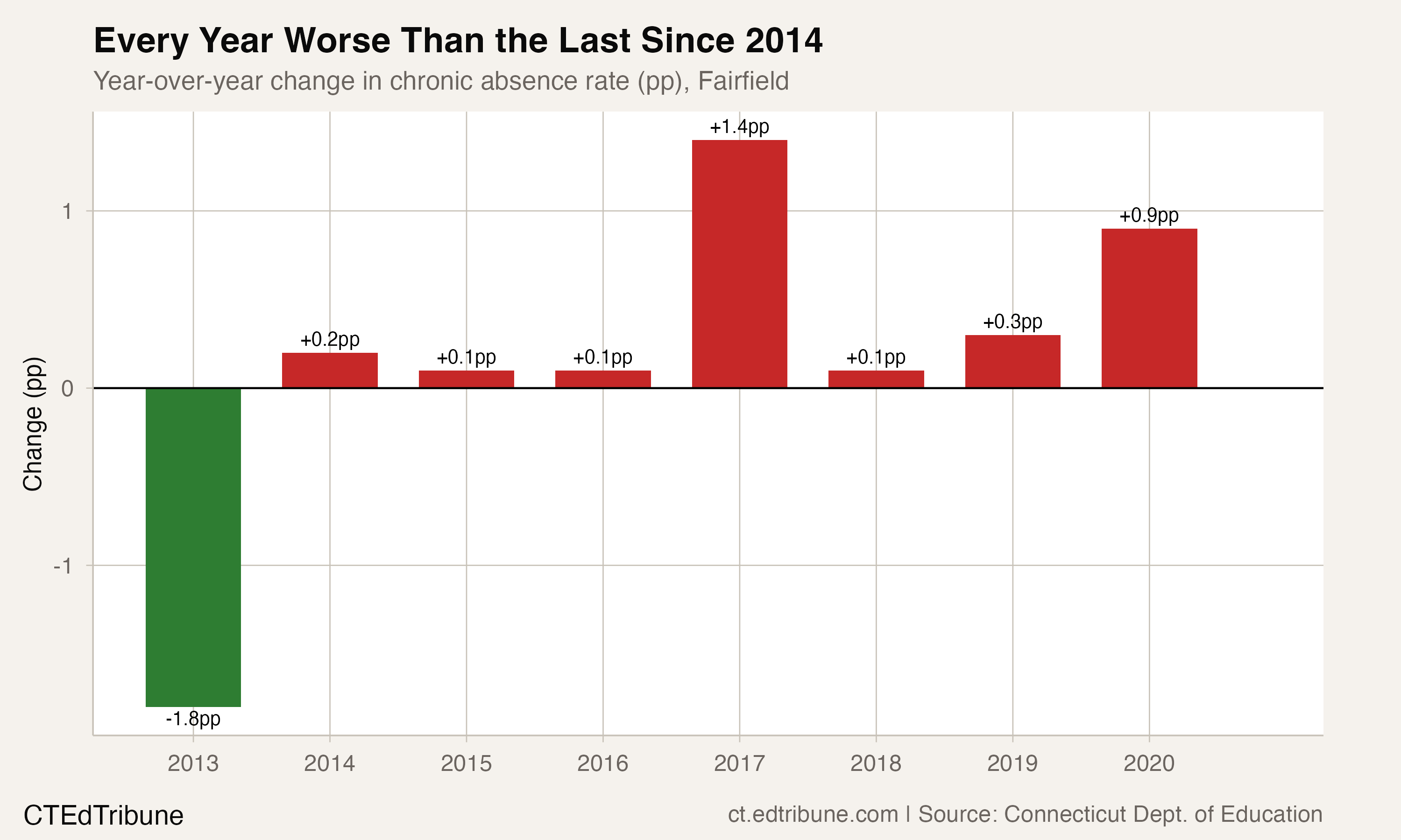 Fairfield Still Beats the State Average on Attendance -- but Its Rate Has Gotten Worse Every Year for Seven Straight