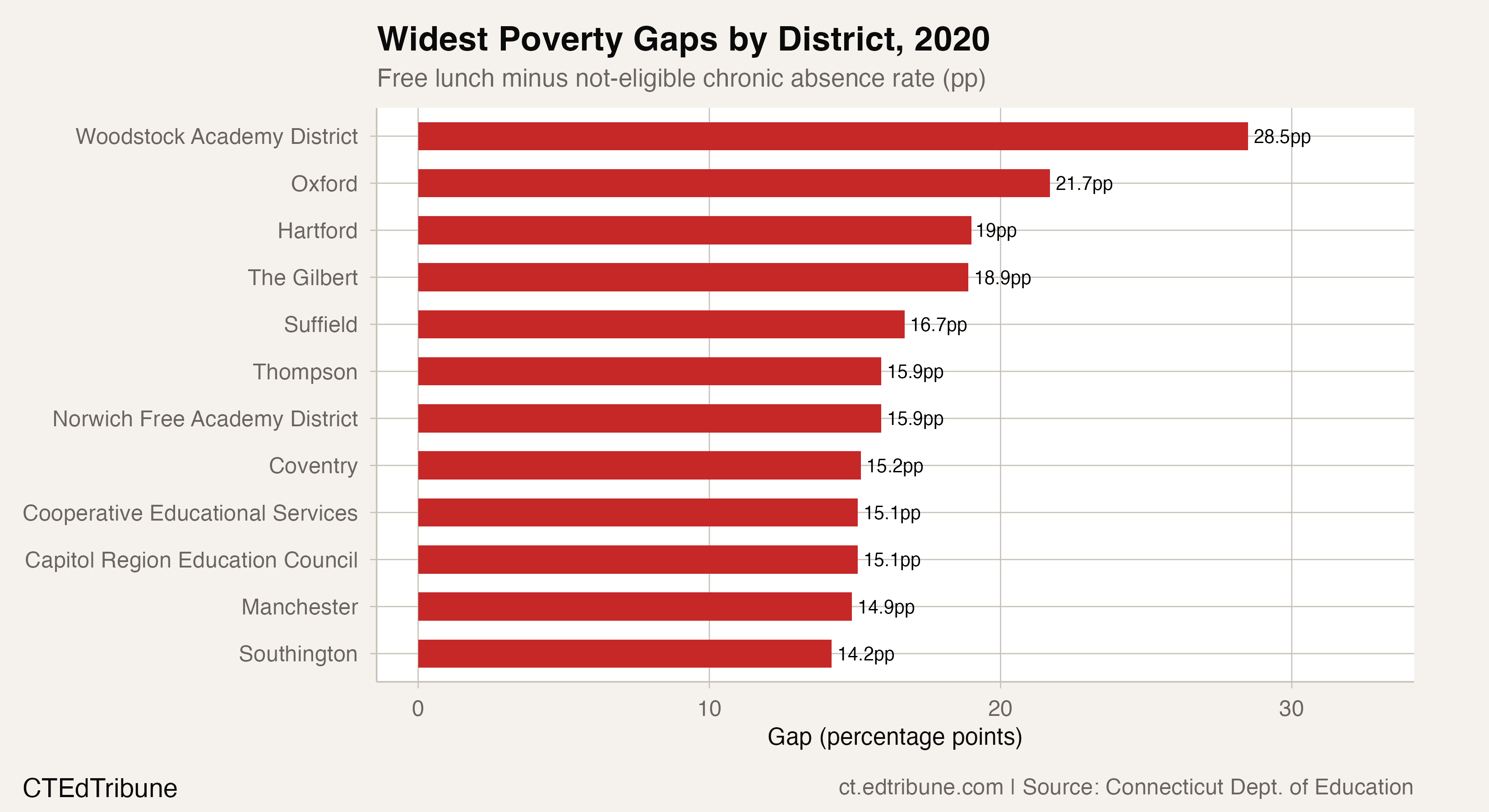 Widest poverty gaps by district, 2020