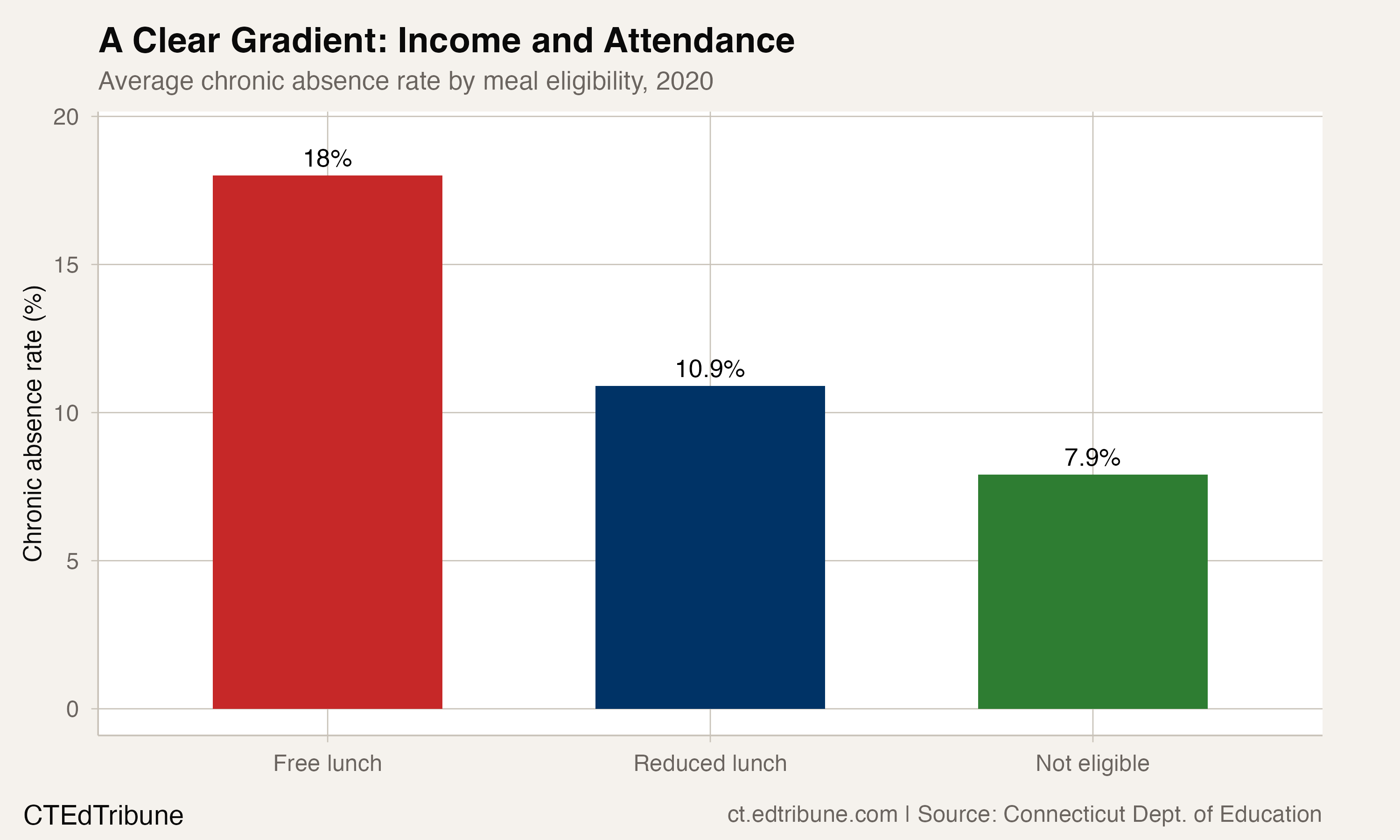 The Poverty-Attendance Divide: Connecticut's Free Lunch Students Miss School at More Than Twice the Rate