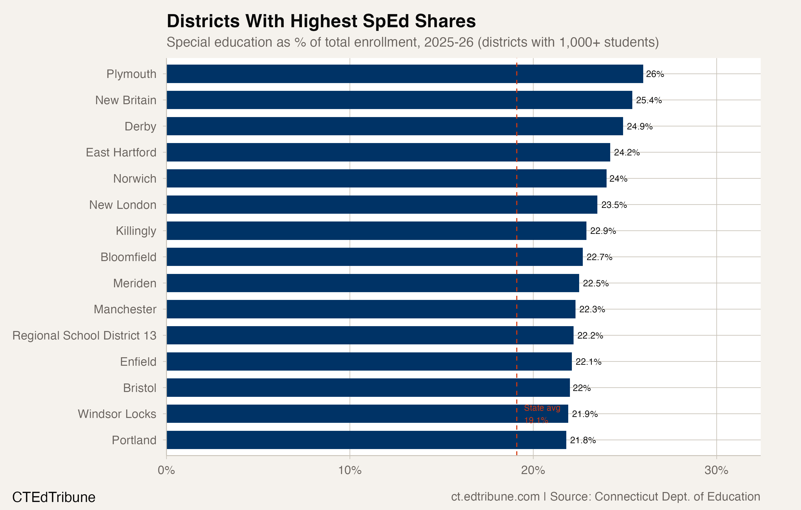 Districts with highest SpEd shares
