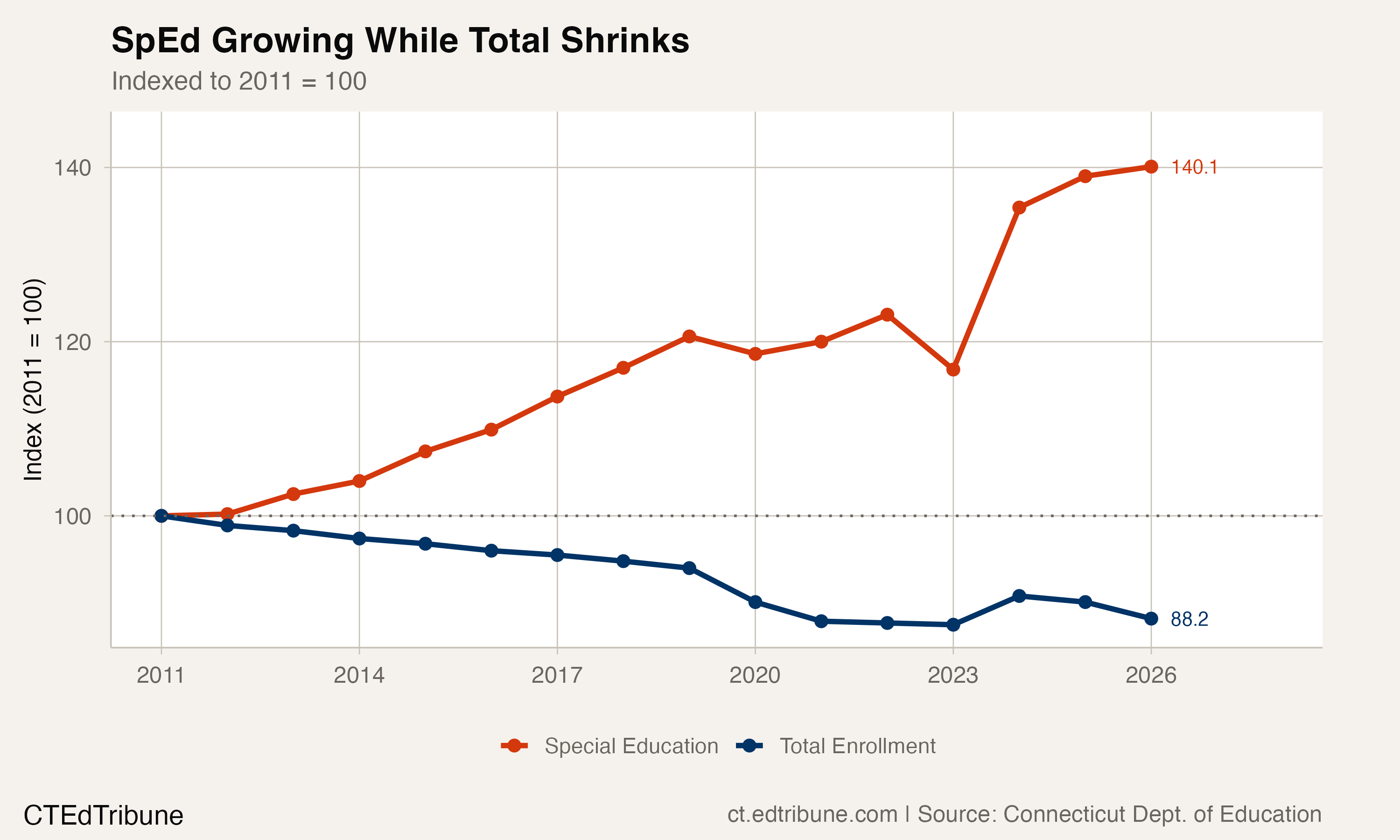 SpEd growing while total enrollment shrinks