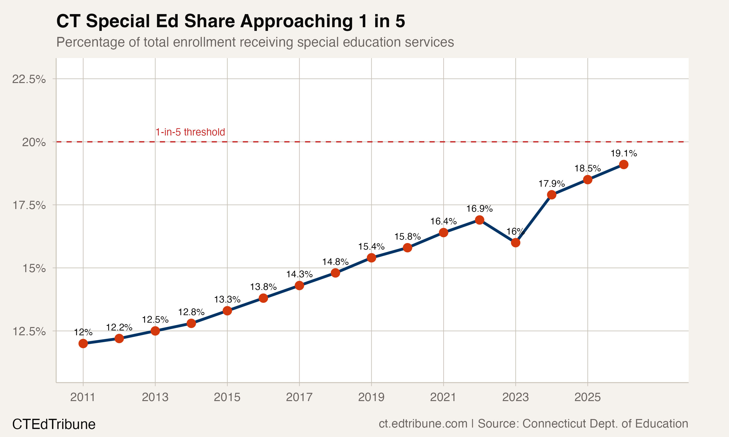 SpEd share trend approaching 1-in-5 threshold