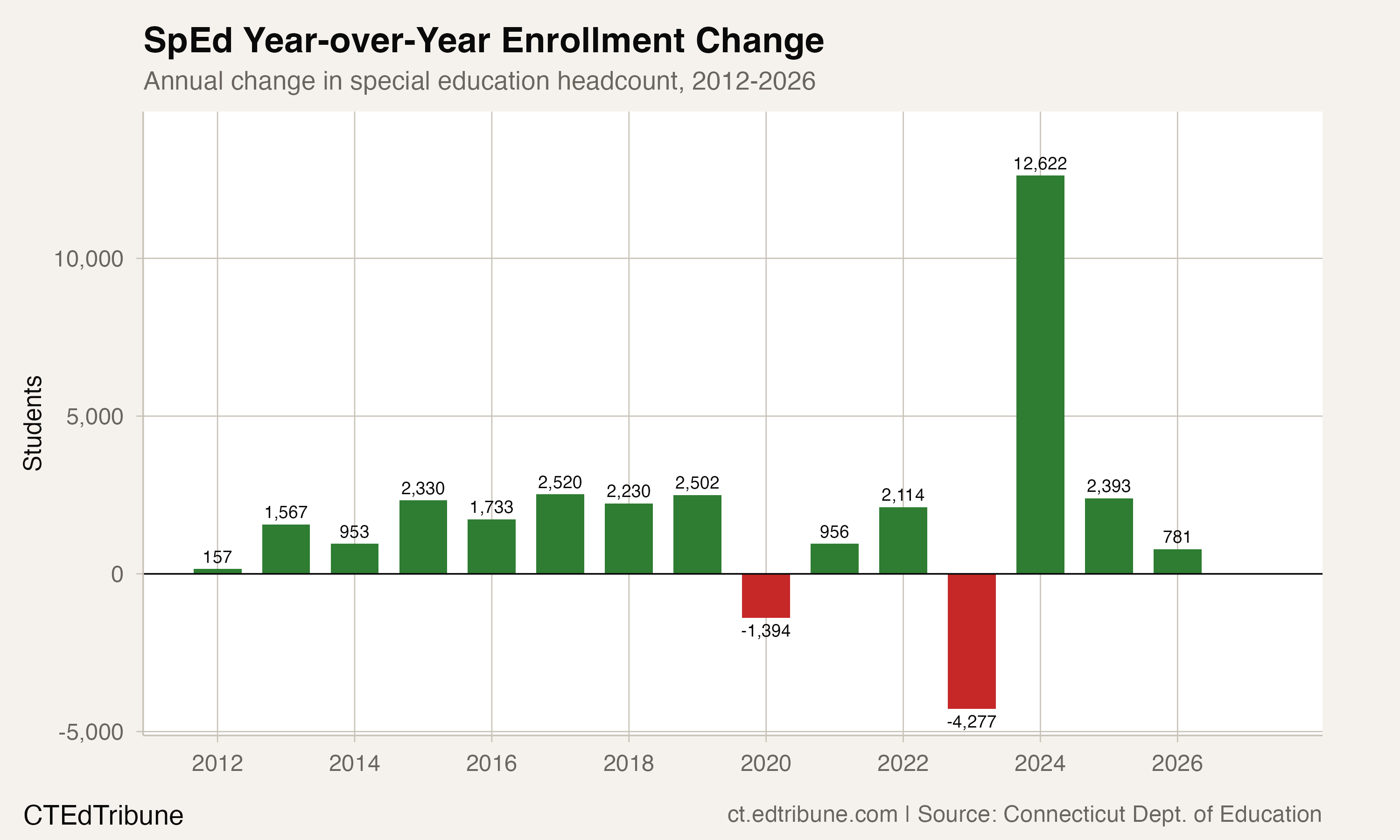 Year-over-year SpEd enrollment change