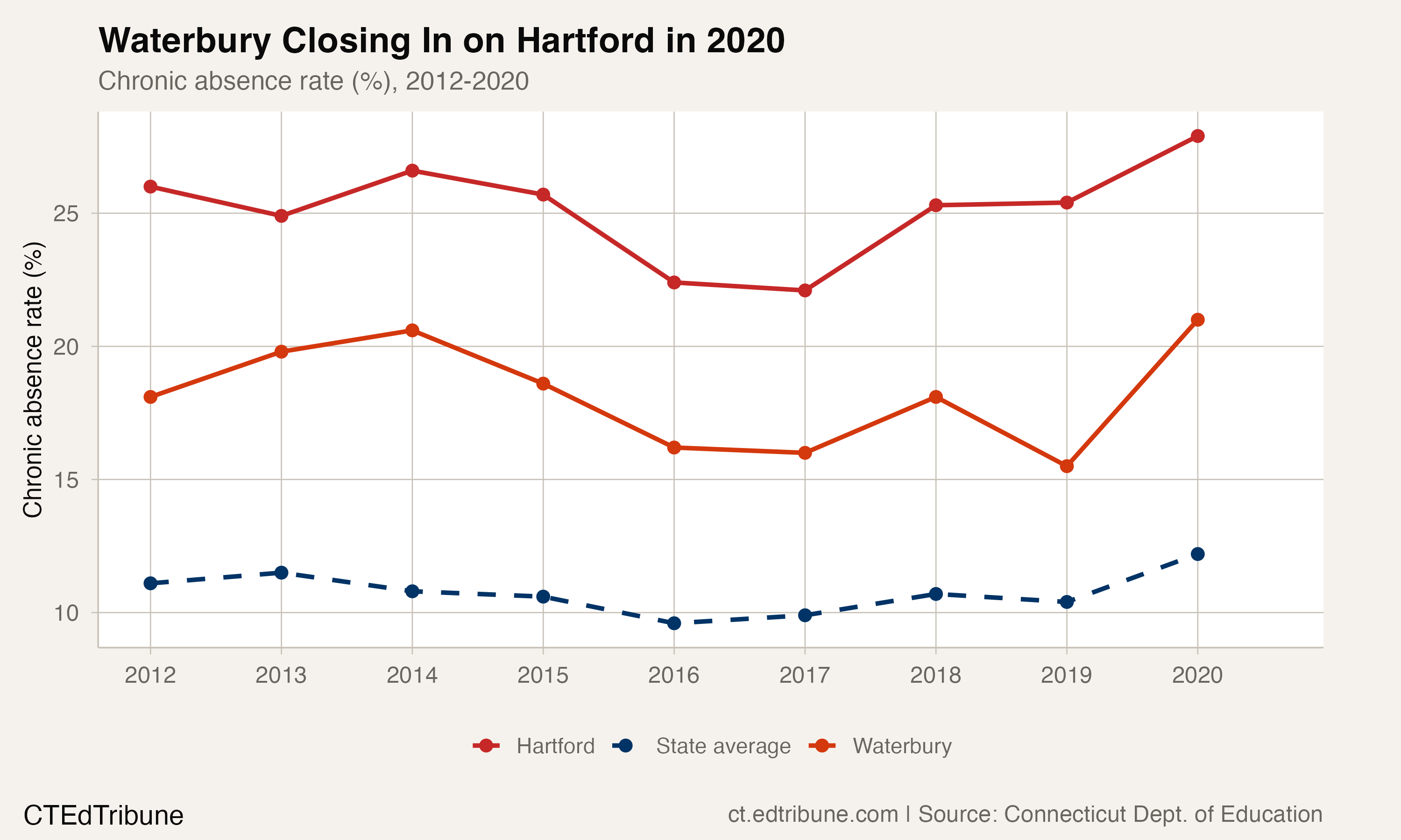 Waterbury vs Hartford vs state average
