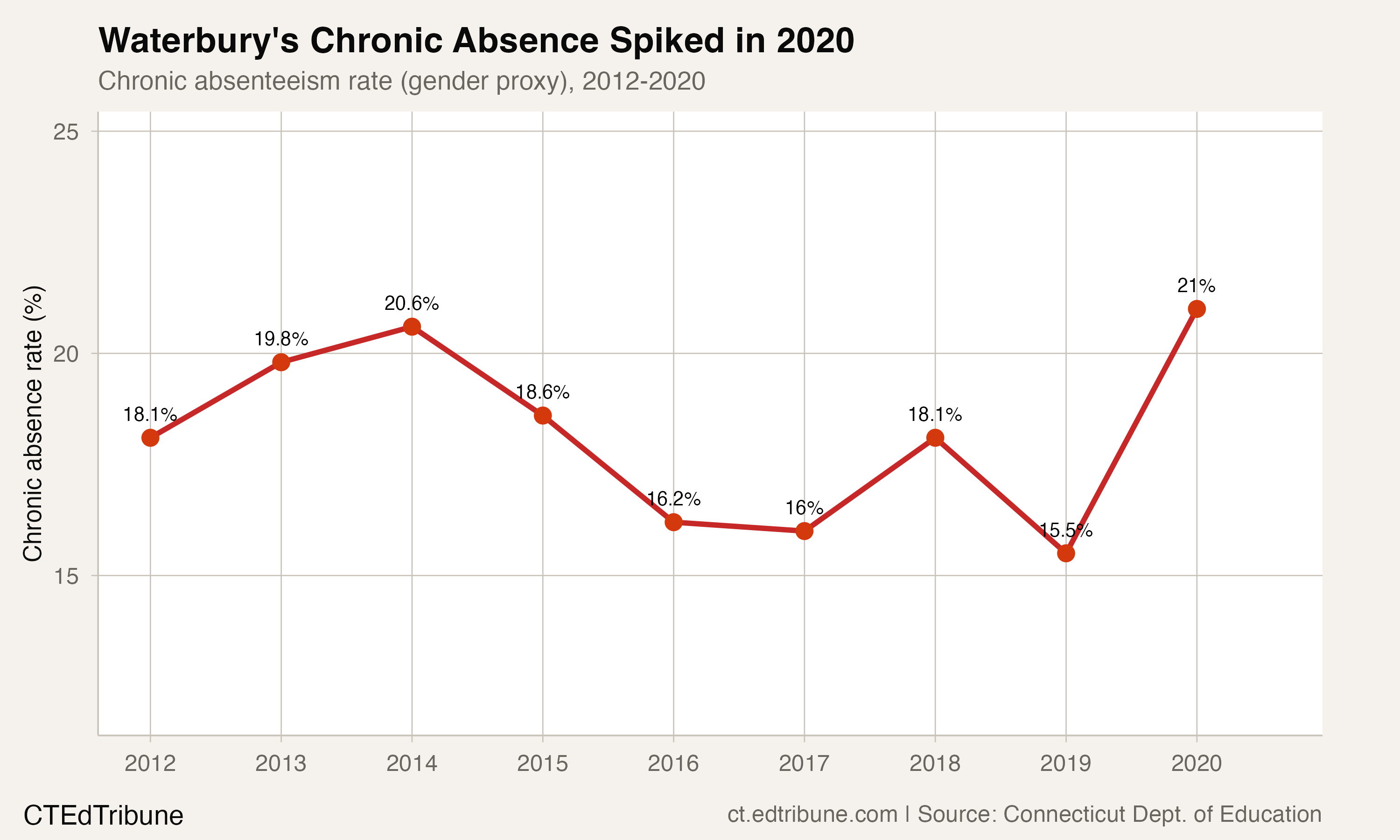 Waterbury chronic absenteeism trend, 2012-2020