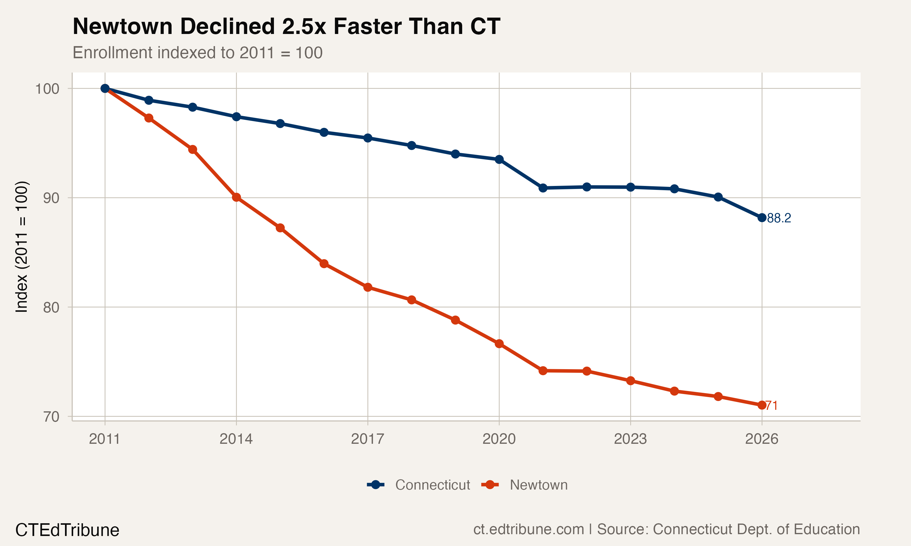 Newtown vs. Connecticut indexed to 2011