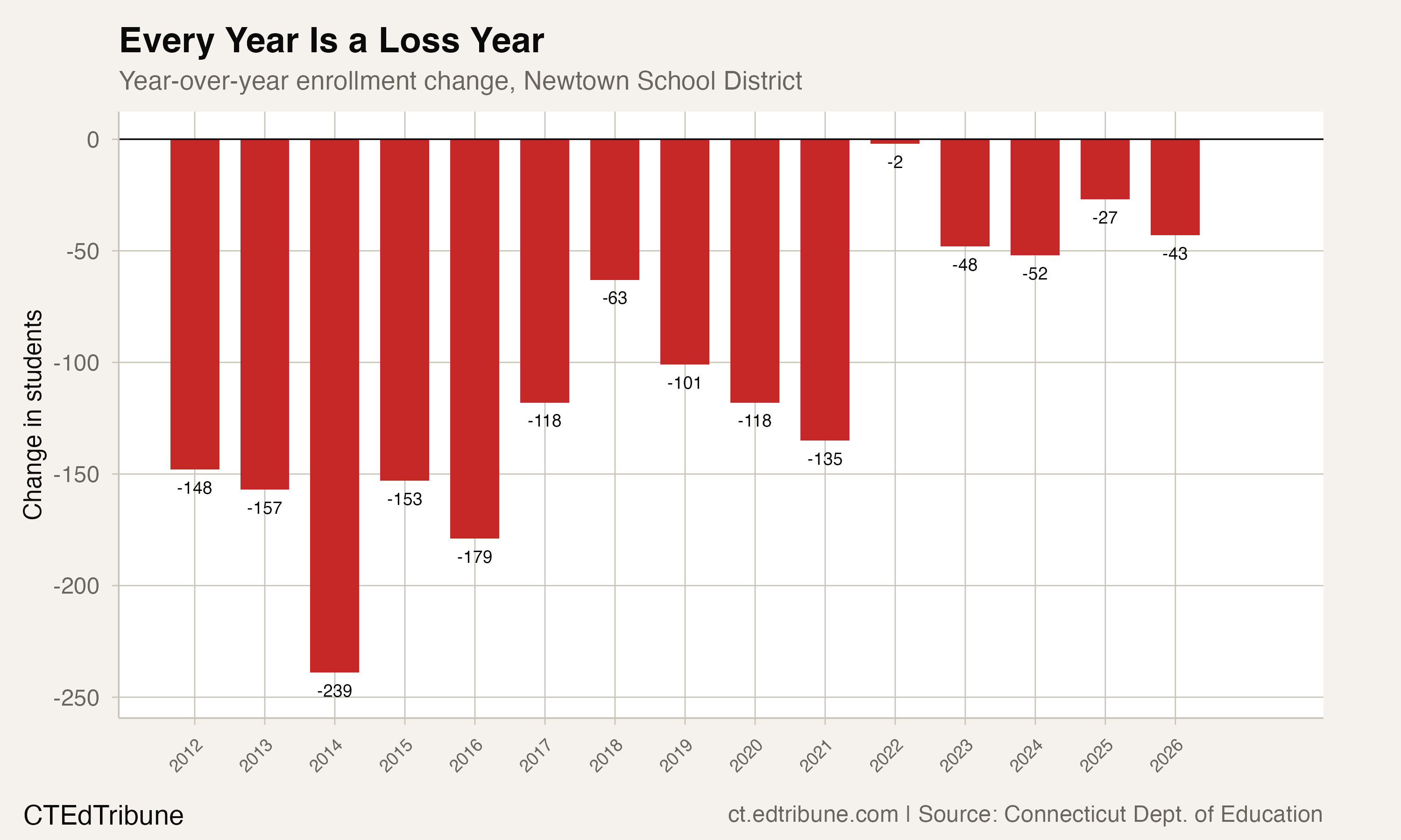 Year-over-year enrollment change
