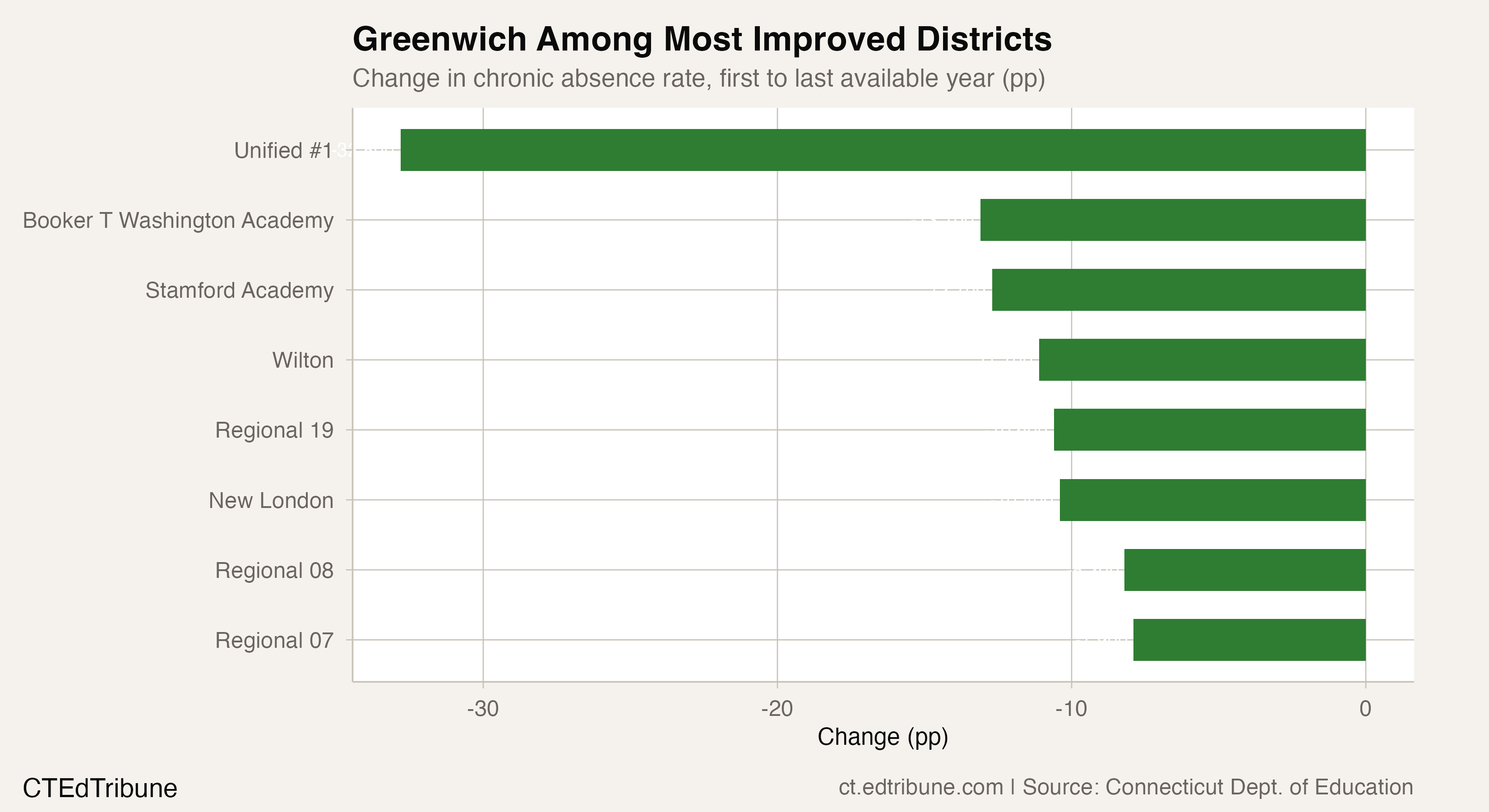 Most improved districts across full dataset
