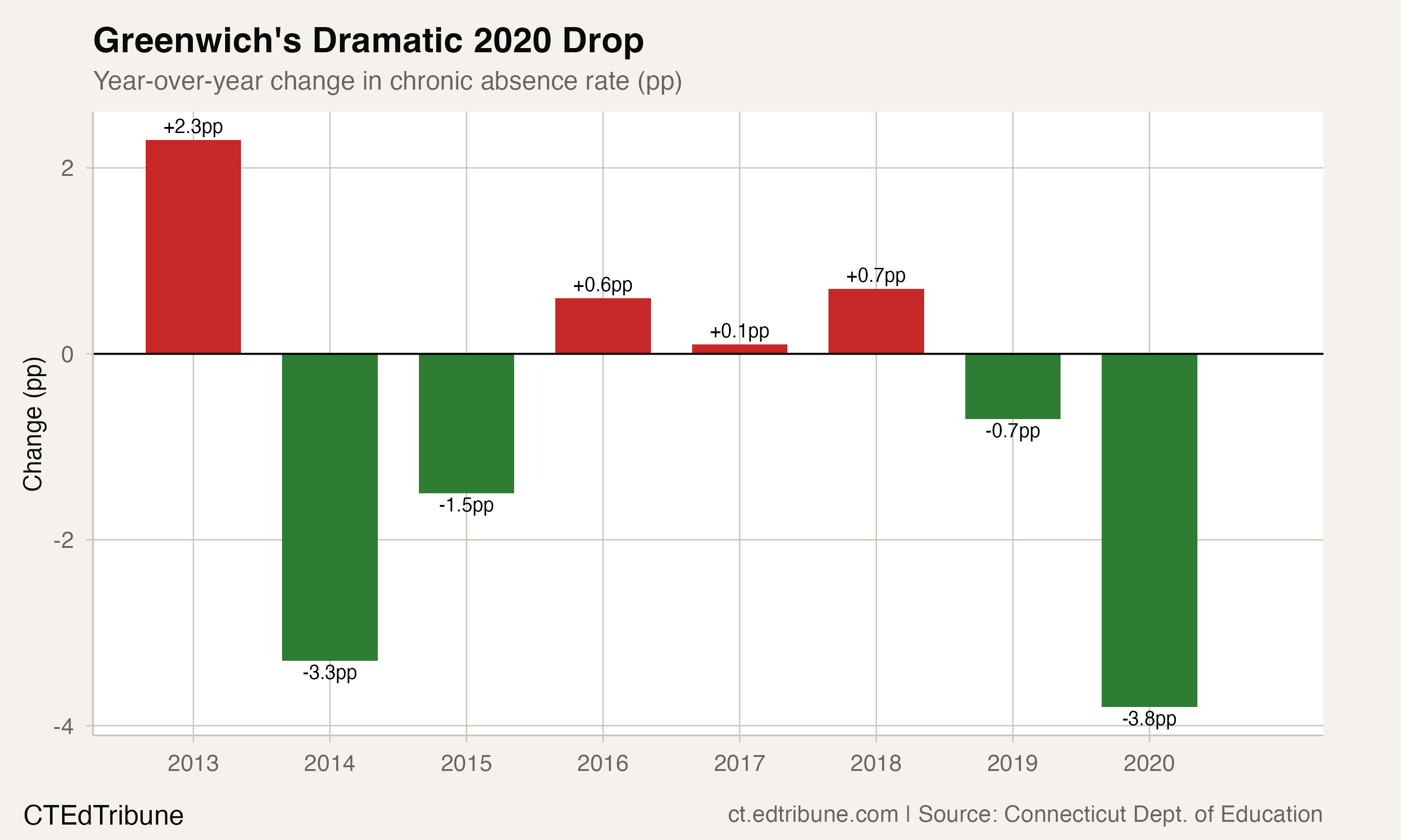 Year-over-year changes in Greenwich's rate