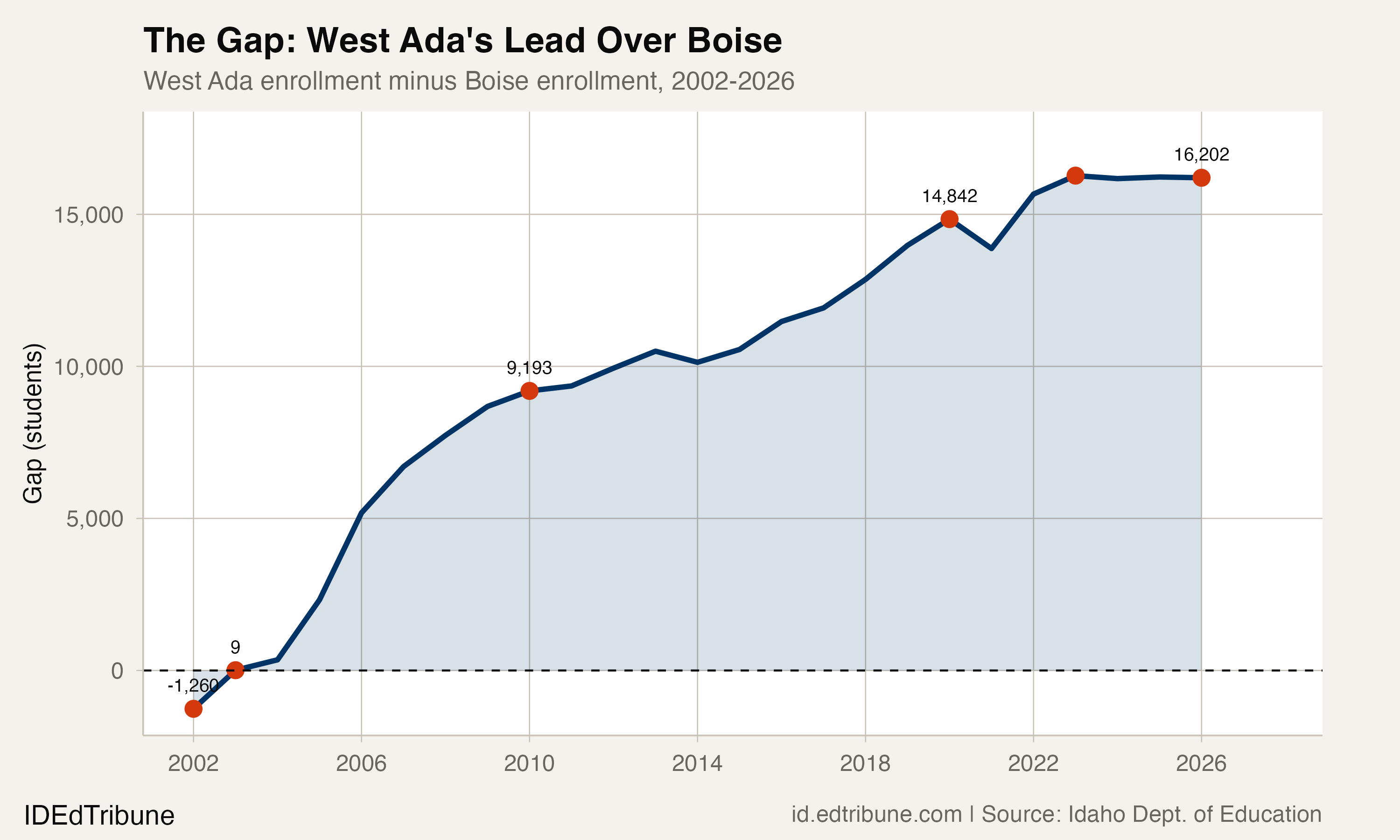 Nine Students Changed Idaho's Largest District