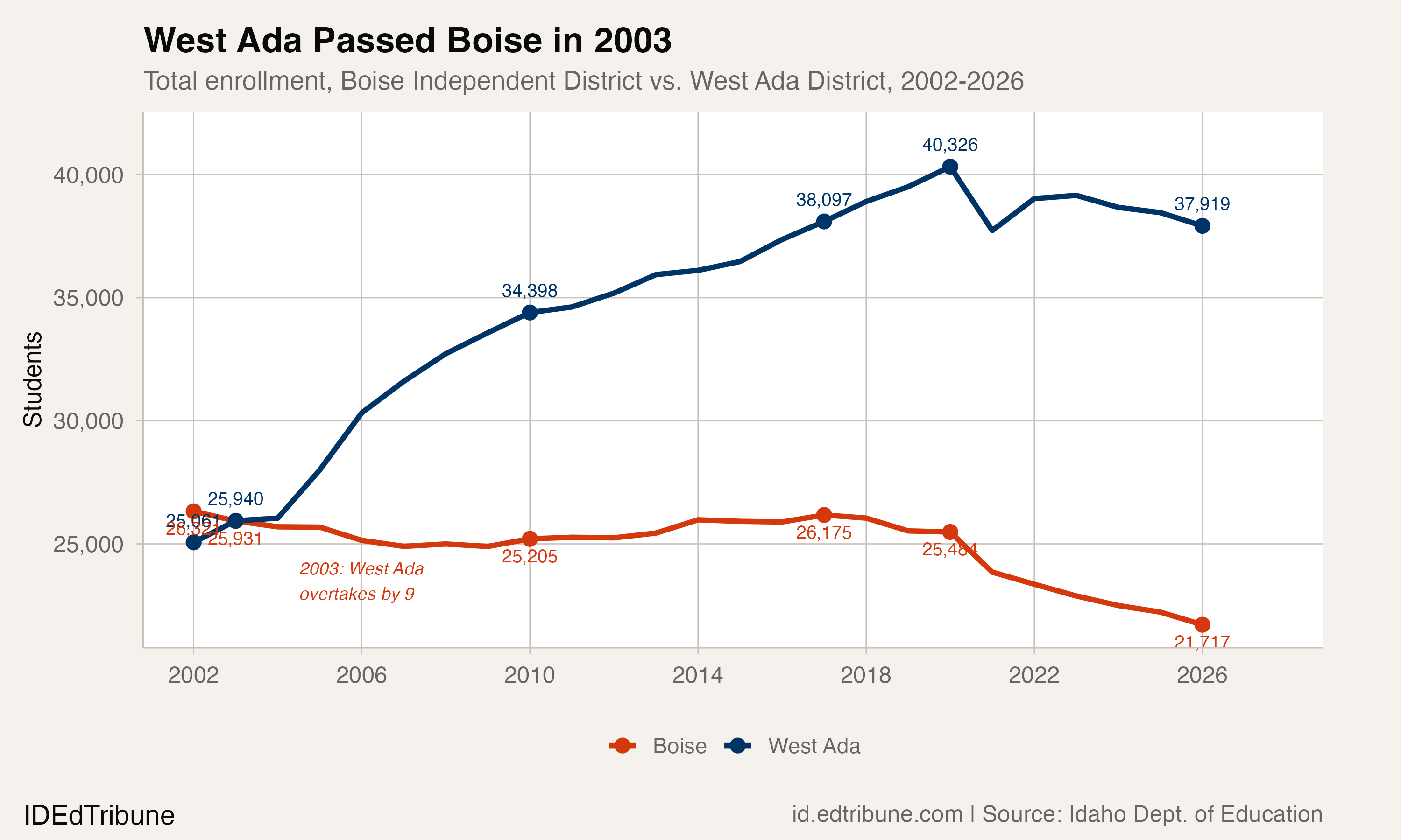 West Ada overtook Boise in 2003 and the gap has grown every decade since