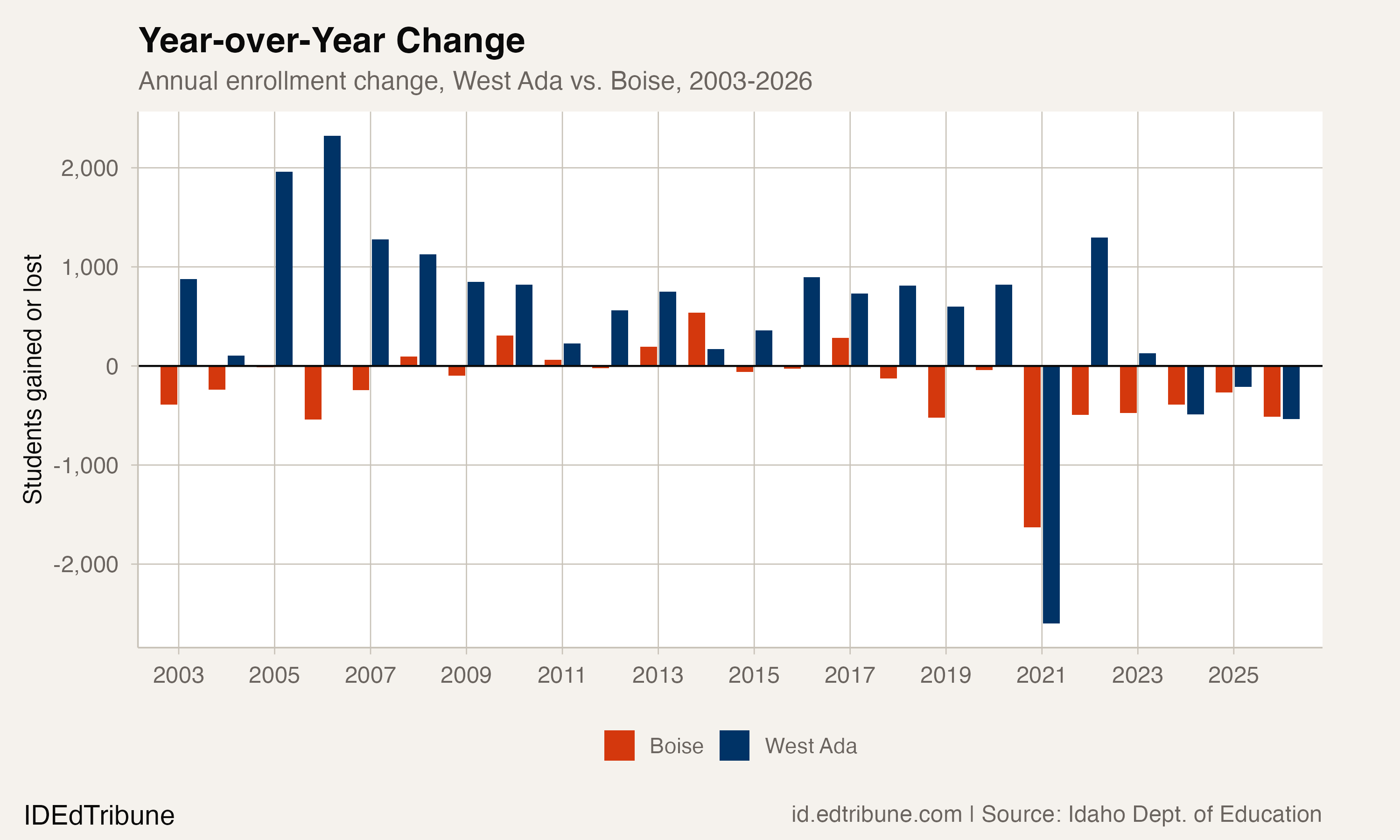 Year-over-year enrollment changes show West Ada consistently gaining while Boise consistently loses