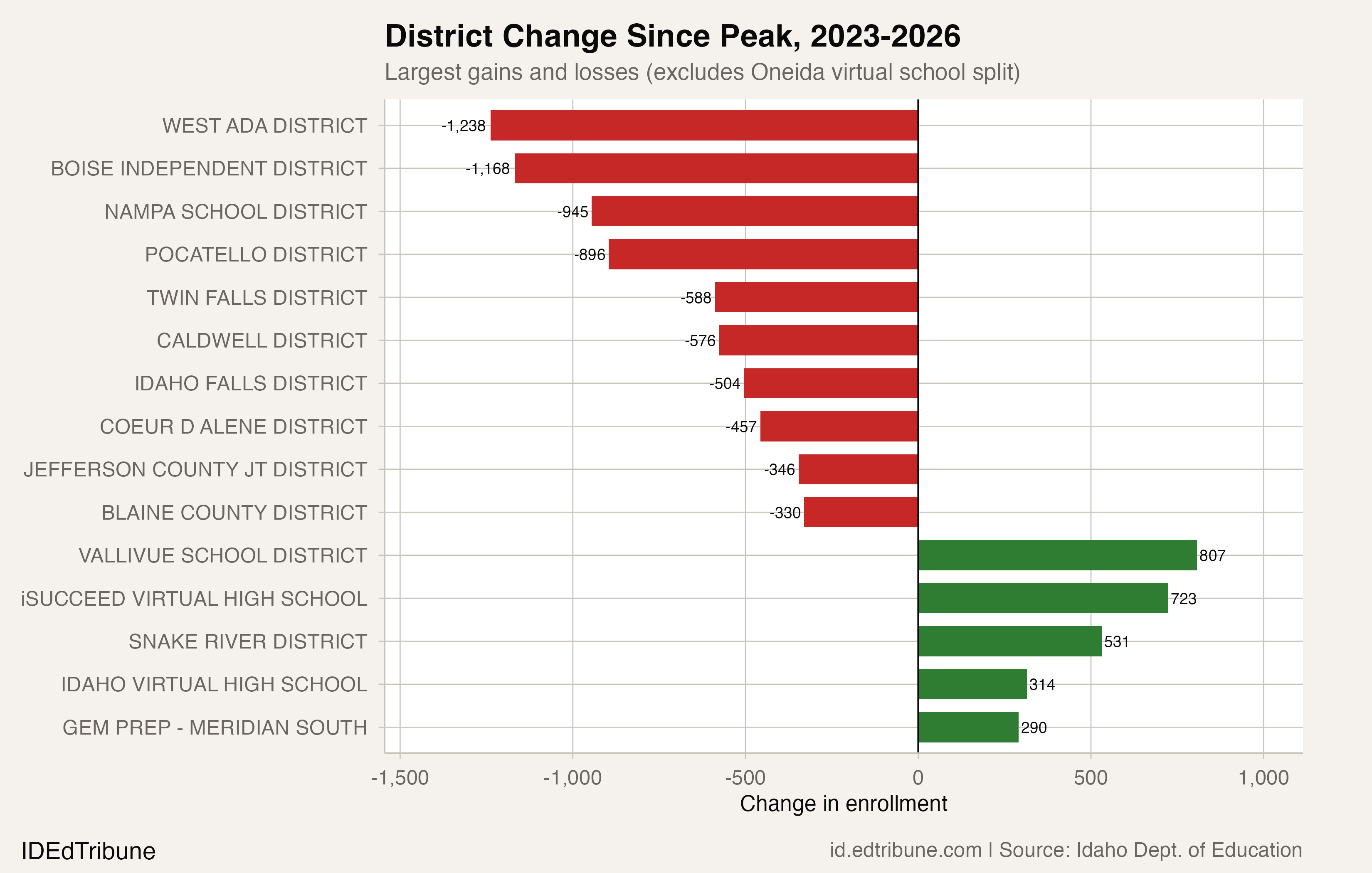 District enrollment change since 2023 peak