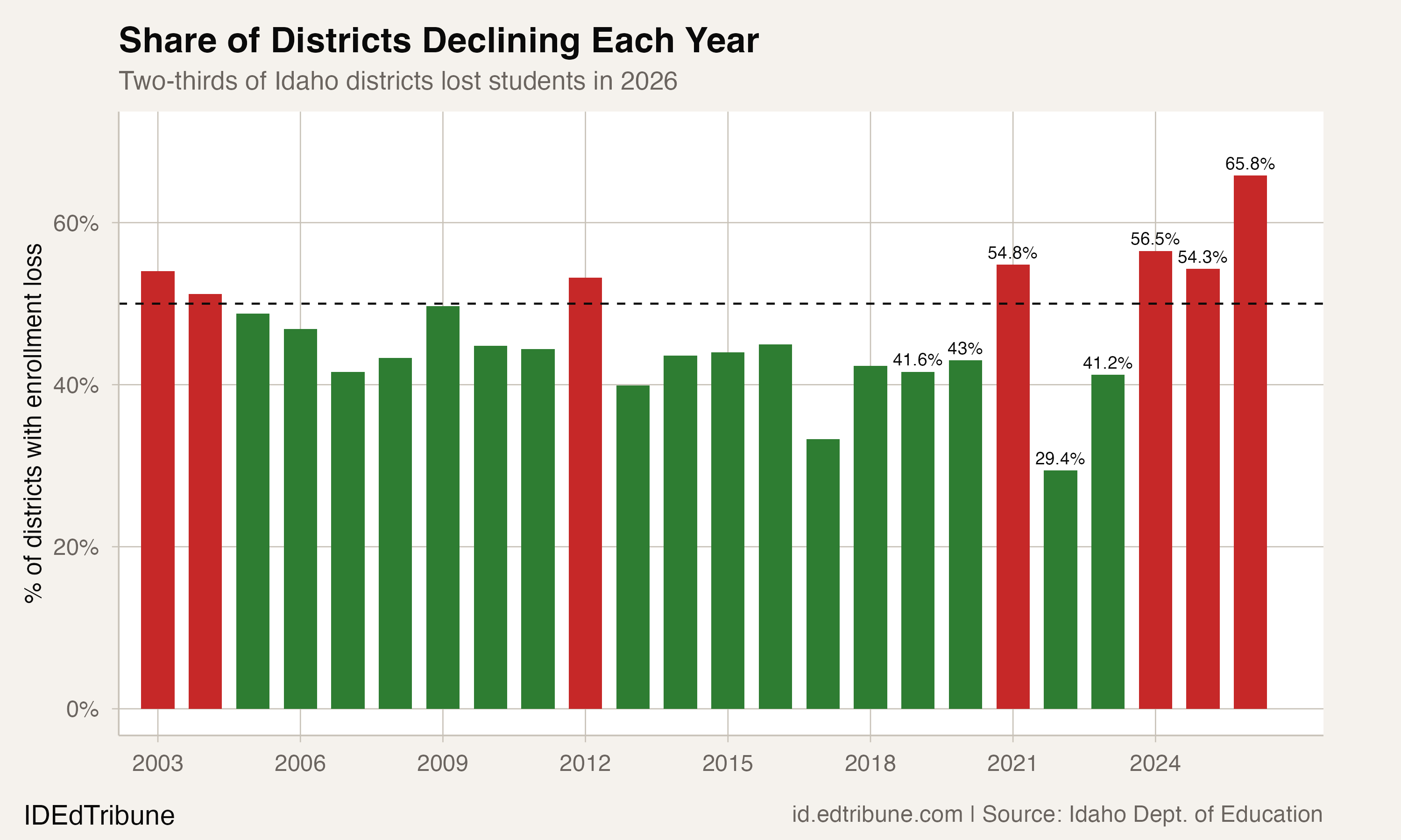 Share of districts declining each year