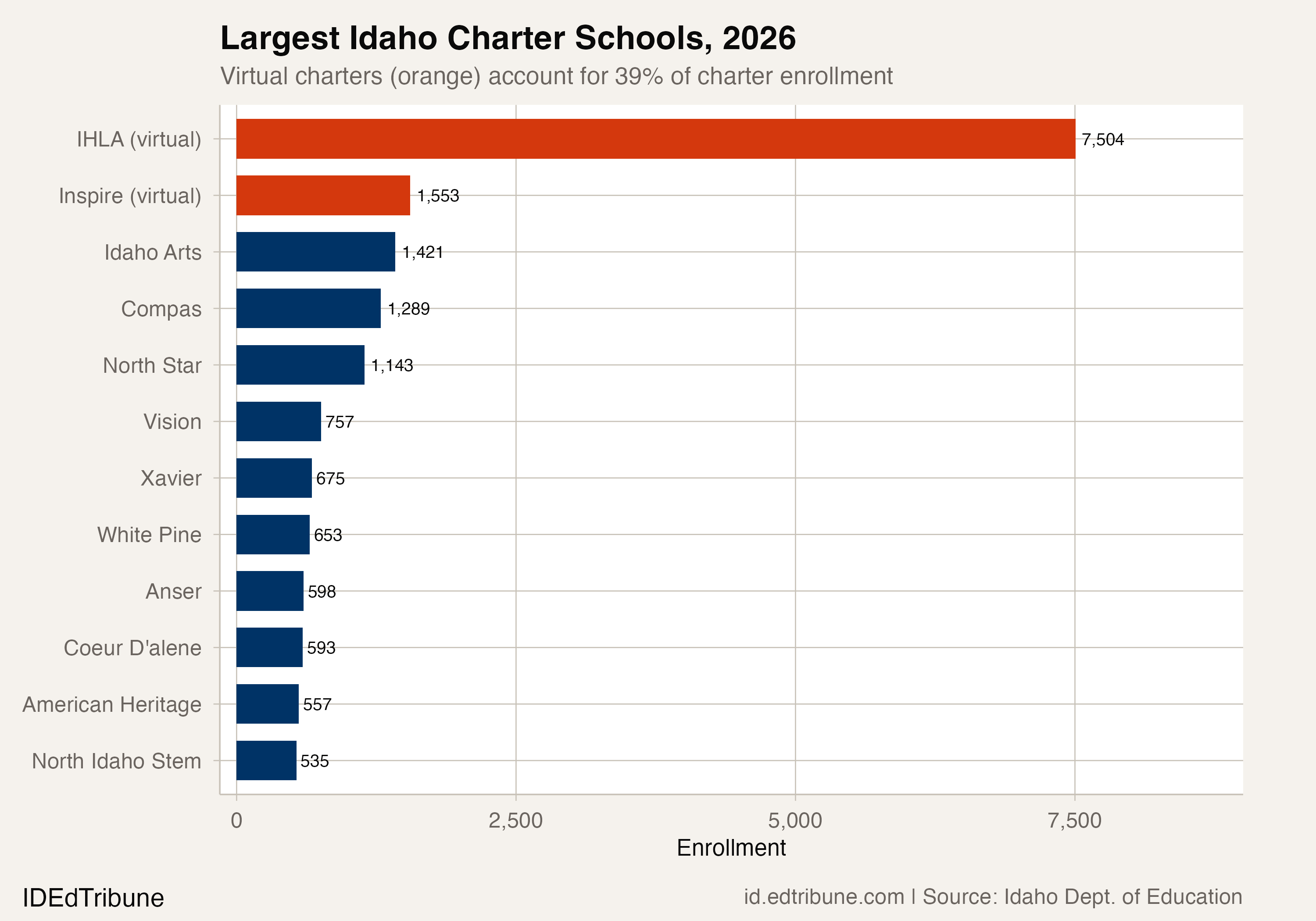 Largest Idaho charter schools, 2026