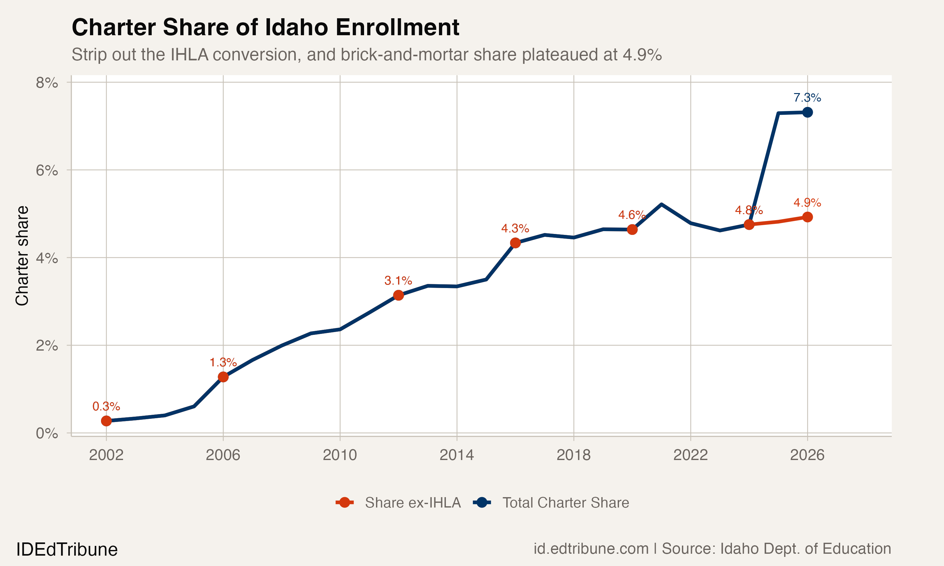 Charter share of Idaho enrollment