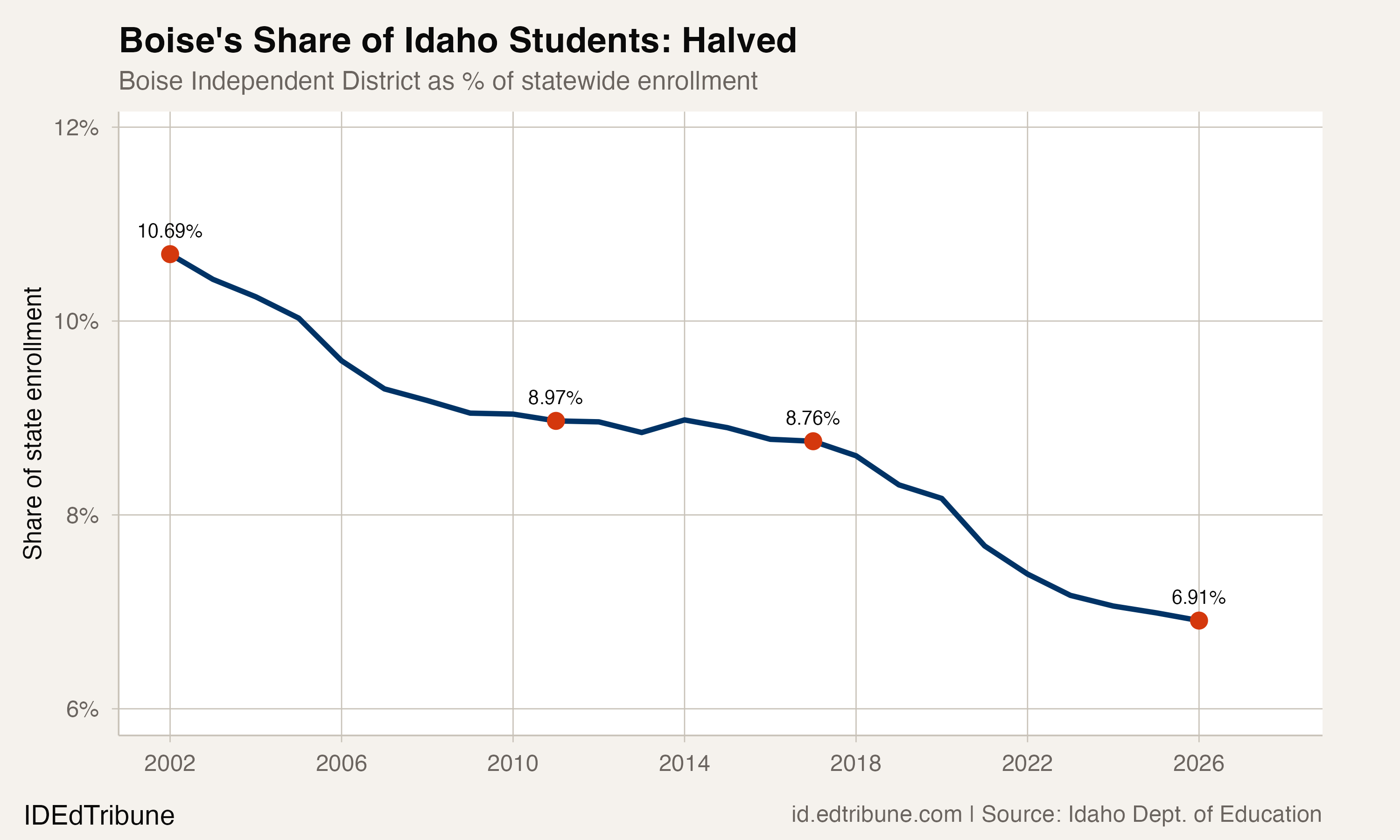 Boise share of Idaho statewide enrollment