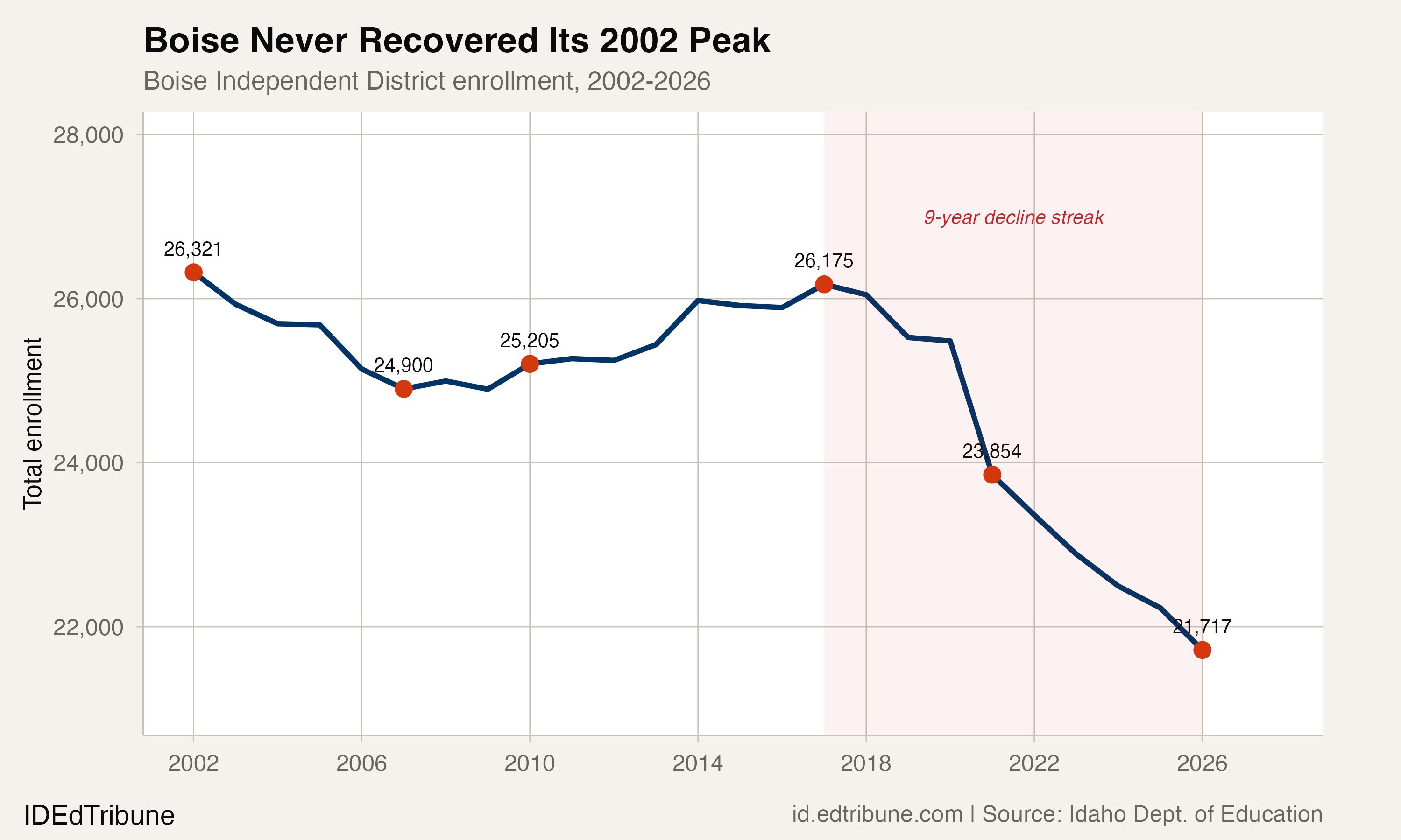 Boise Independent District enrollment trend, 2002-2026