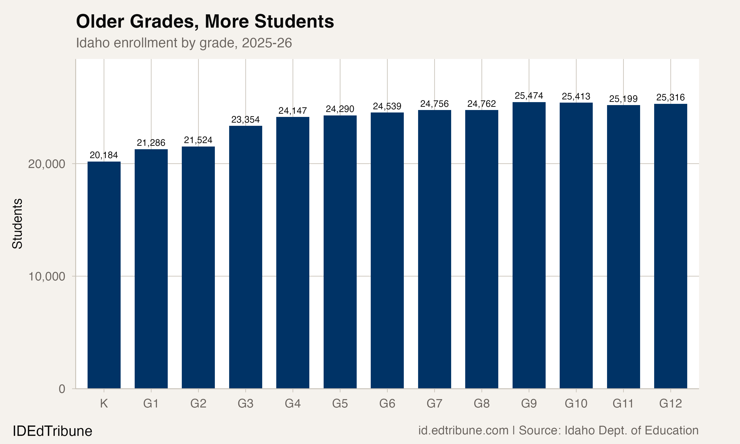 Grade 12 Now Tops Kindergarten by 5,132 Students