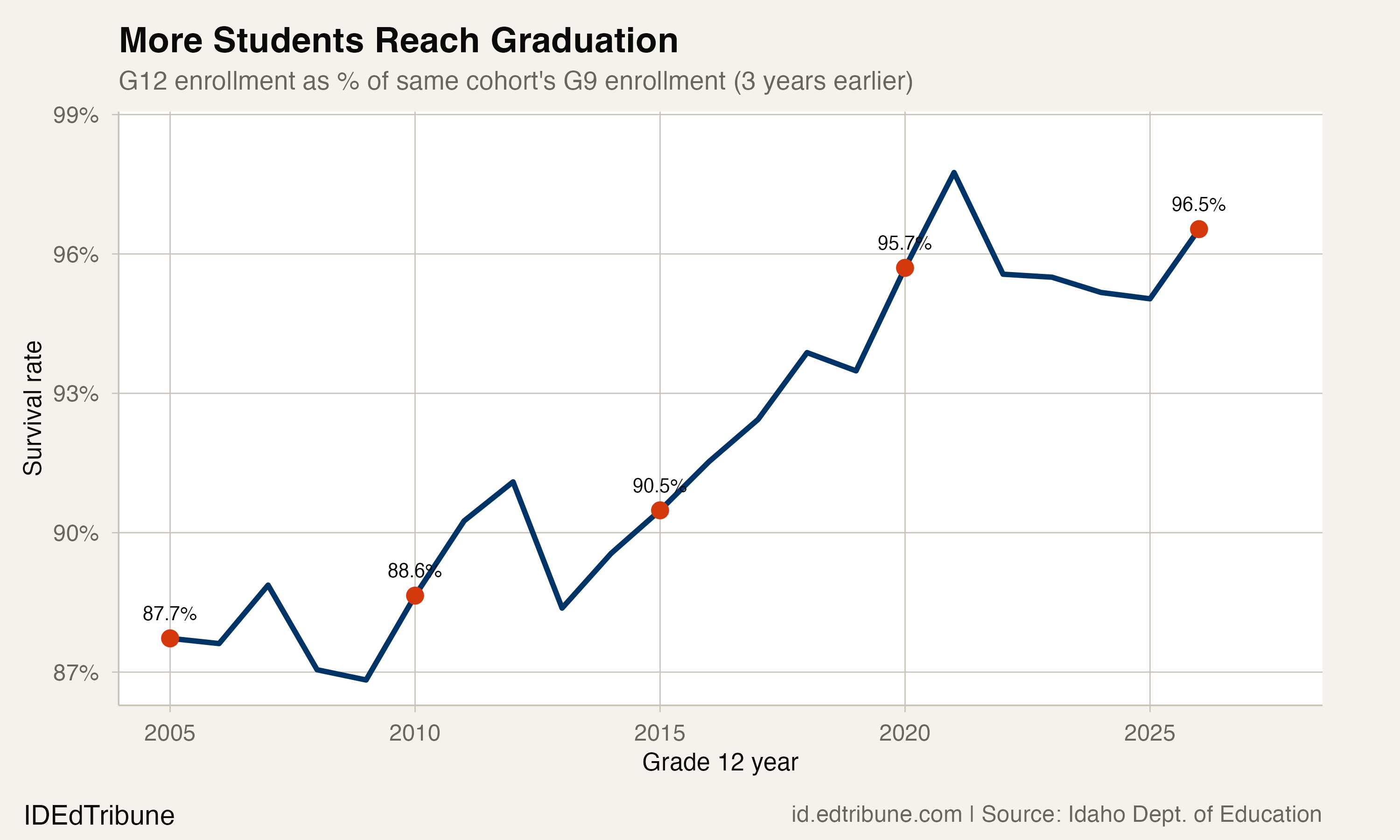 More Students Reach Graduation