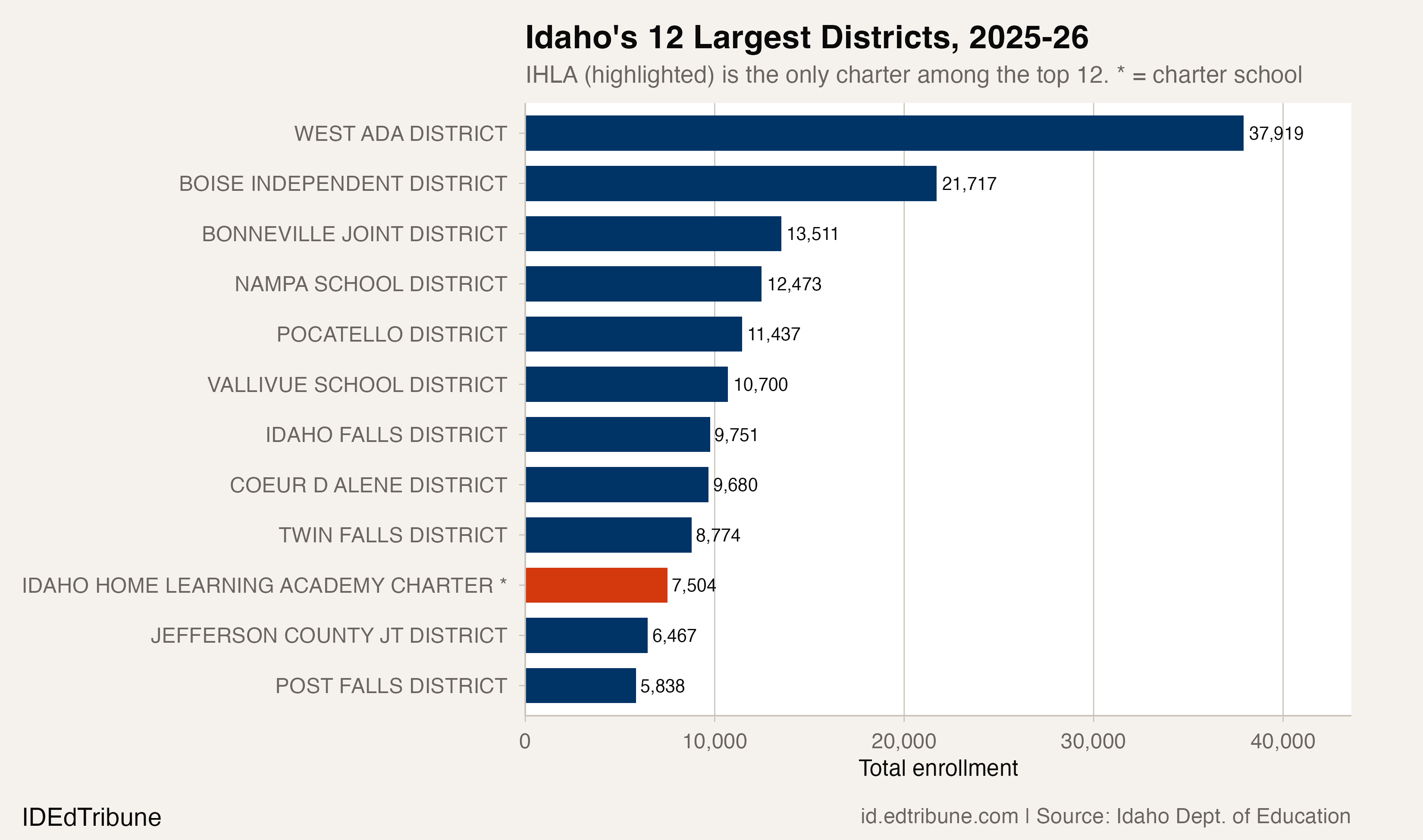 Idaho's 12 Largest Districts, 2025-26