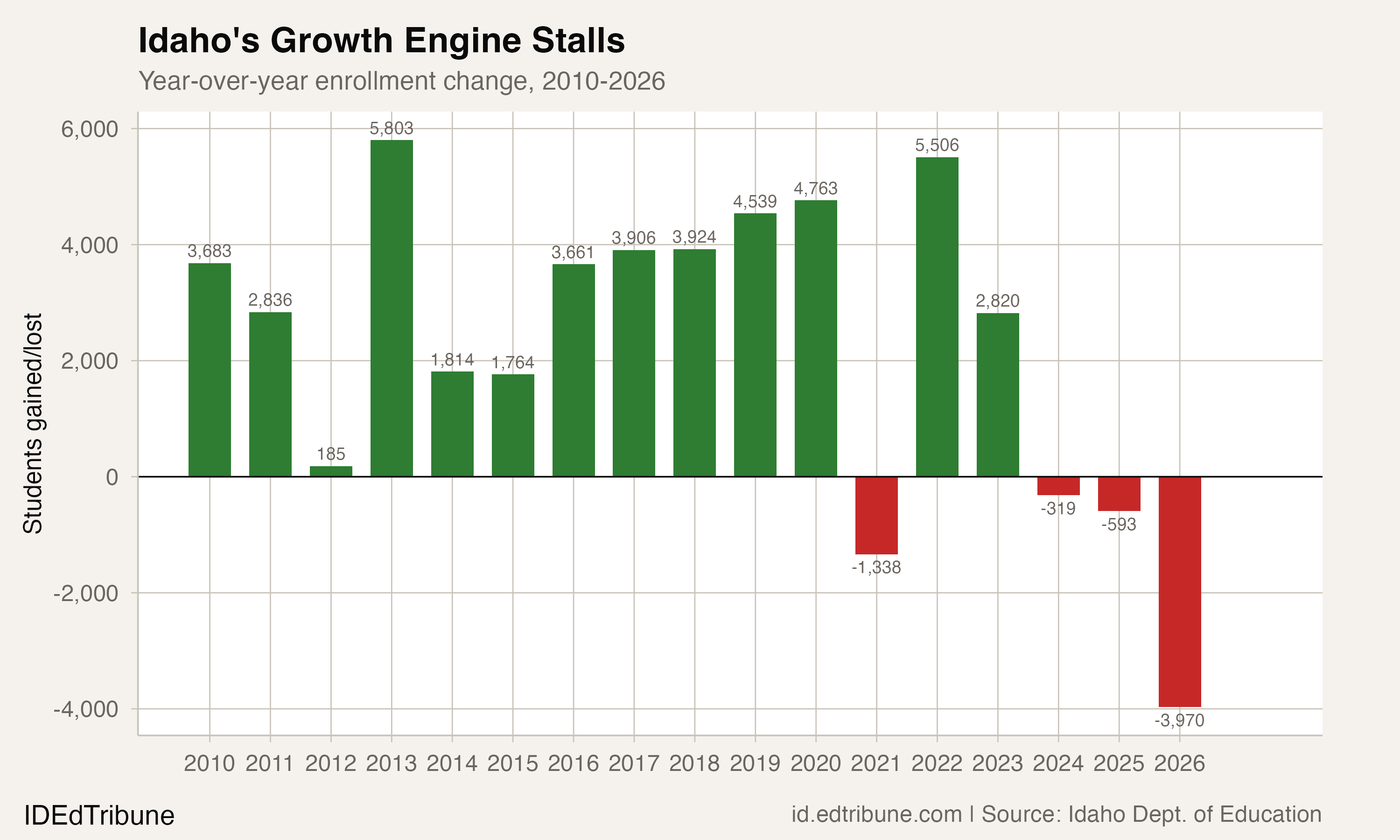 Year-over-year enrollment change, 2010-2026