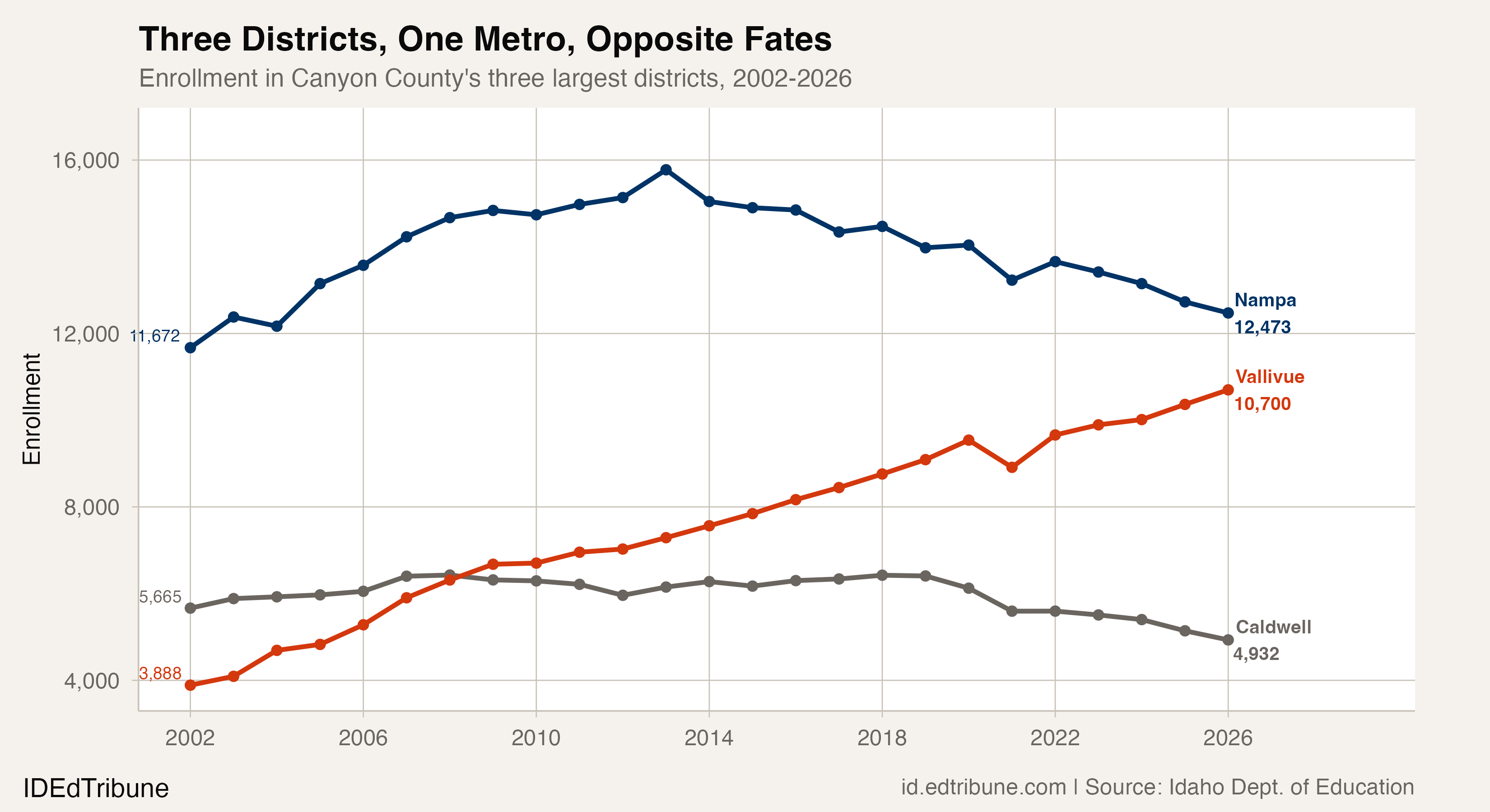 Three Districts, One Metro, Opposite Fates