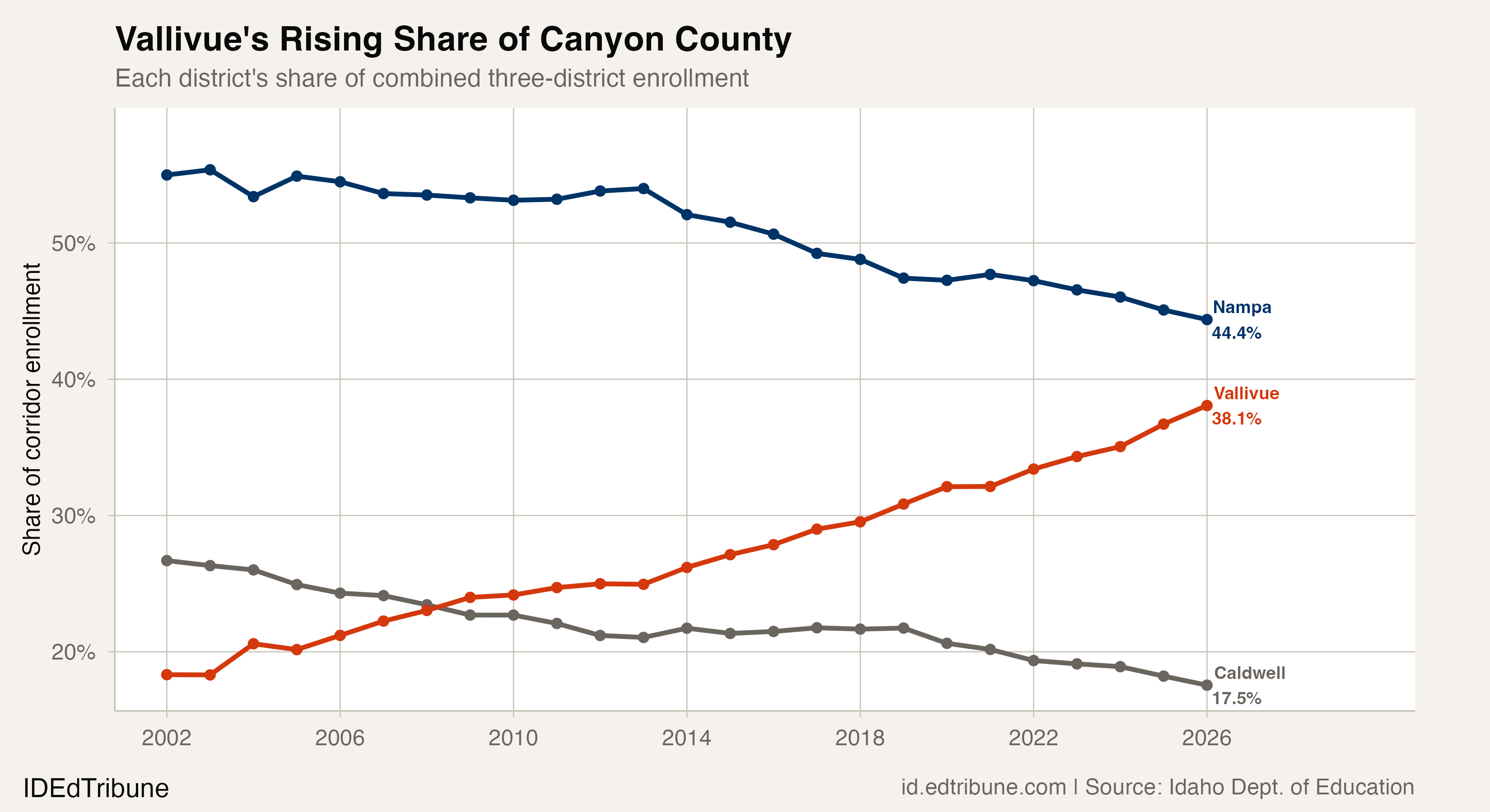 Vallivue's Rising Share of Canyon County