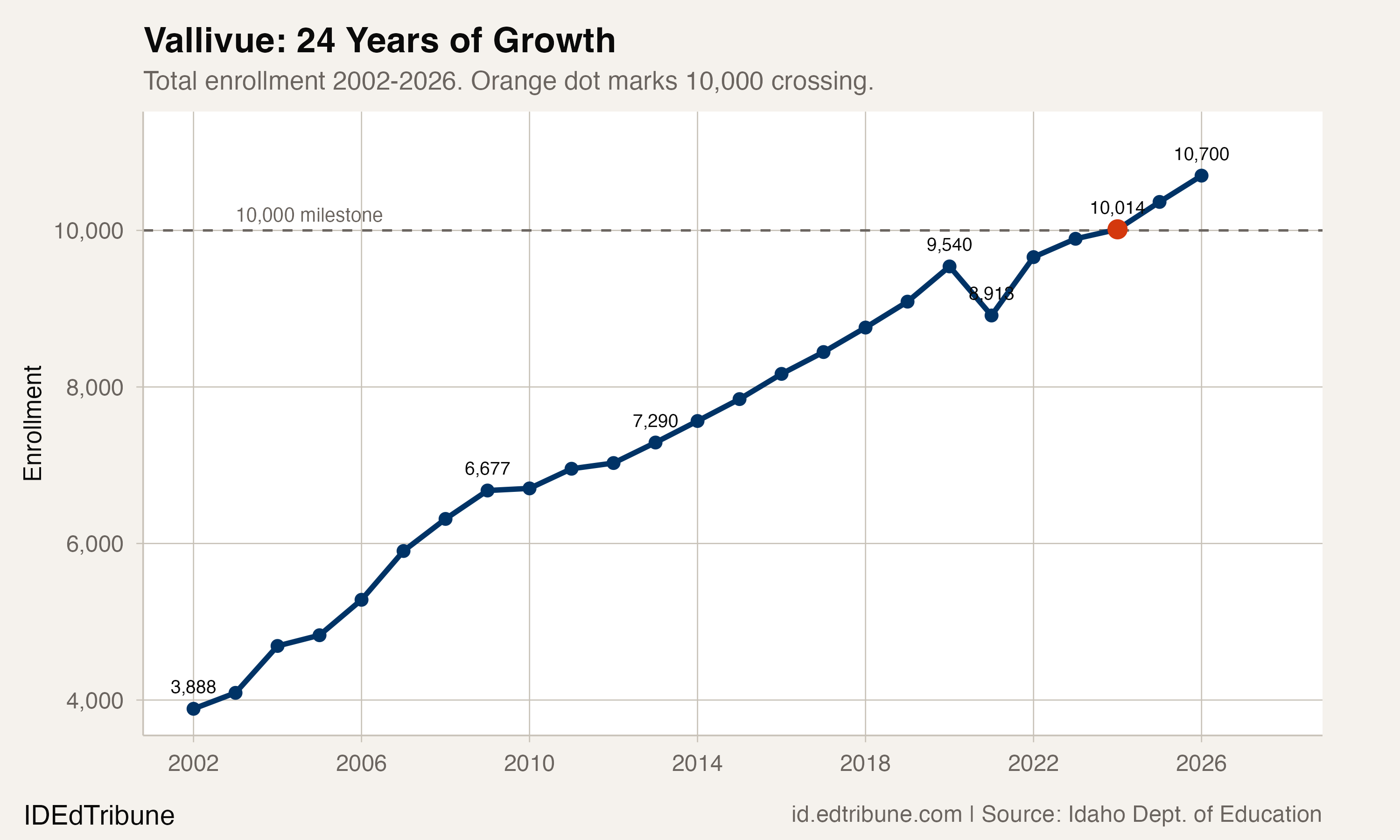 Vallivue: 24 Years of Growth