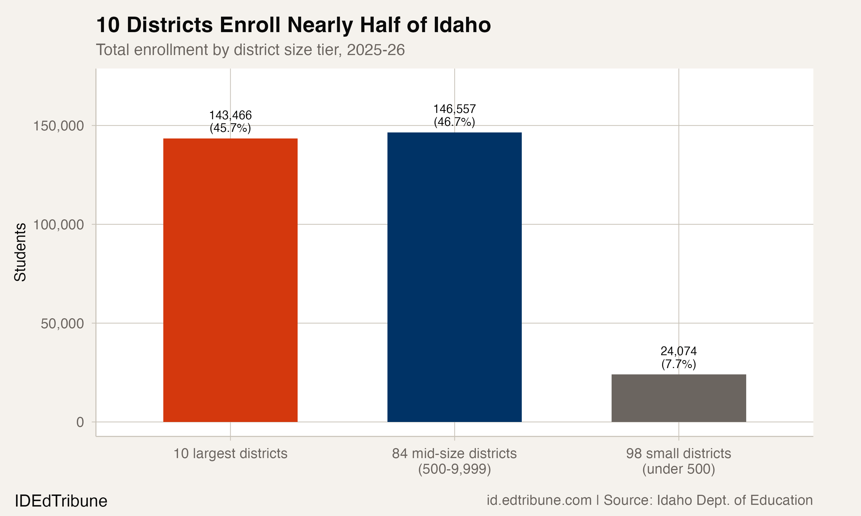 Enrollment by district size tier, 2025-26