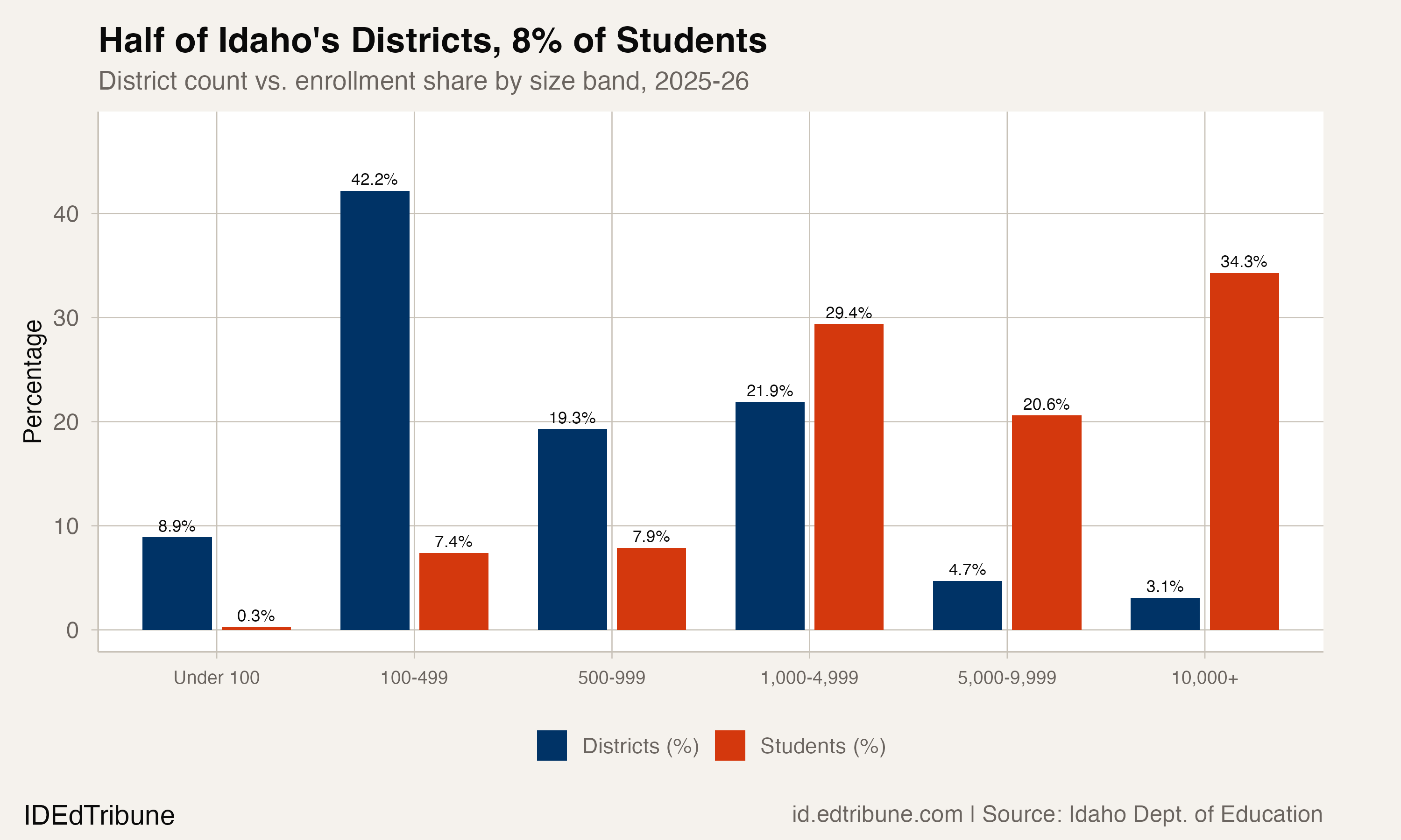 Five Students, One District: Idaho's Micro-School Fragility