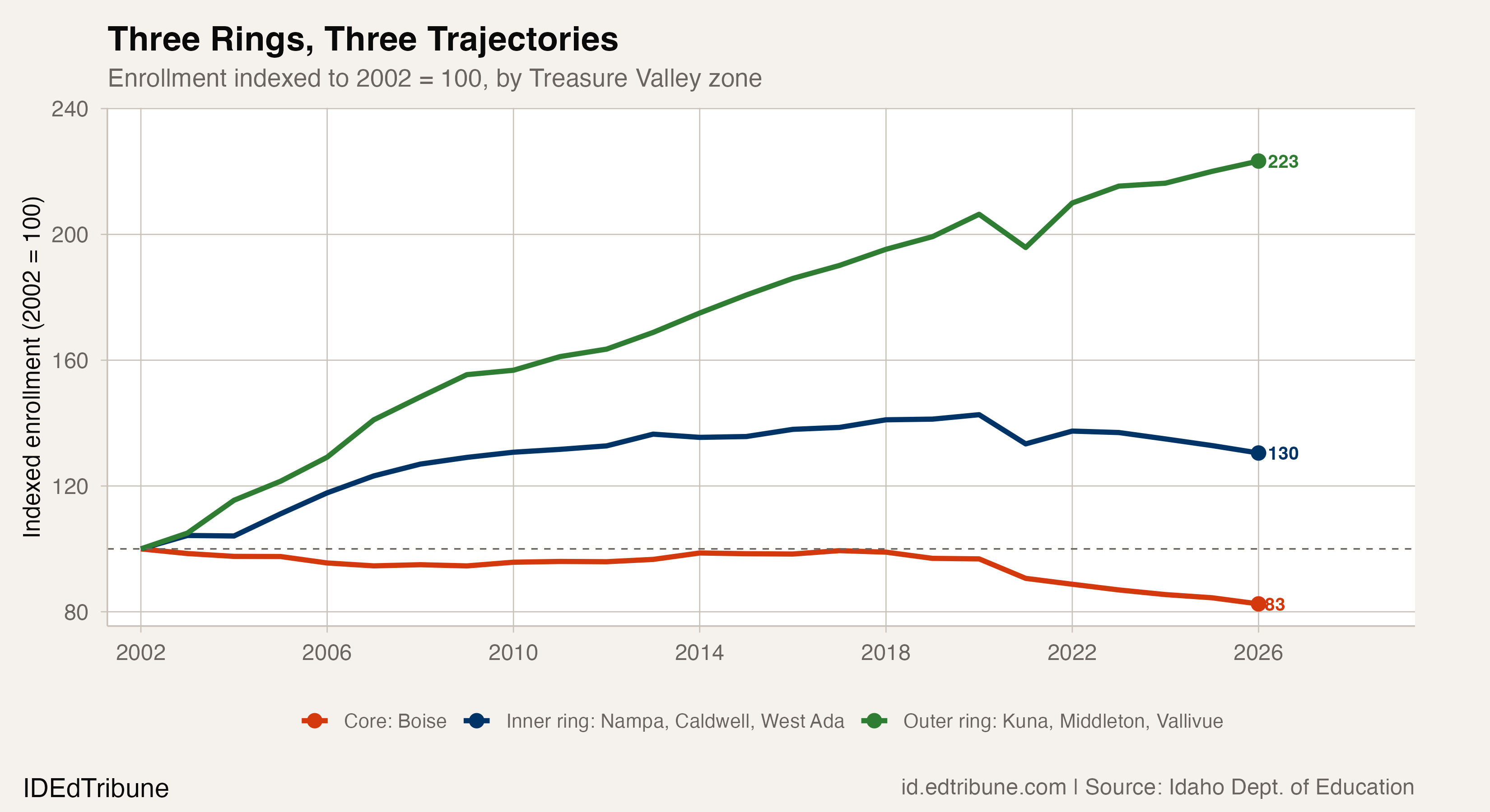 Boise Shrinks While Its Suburbs Nearly Triple