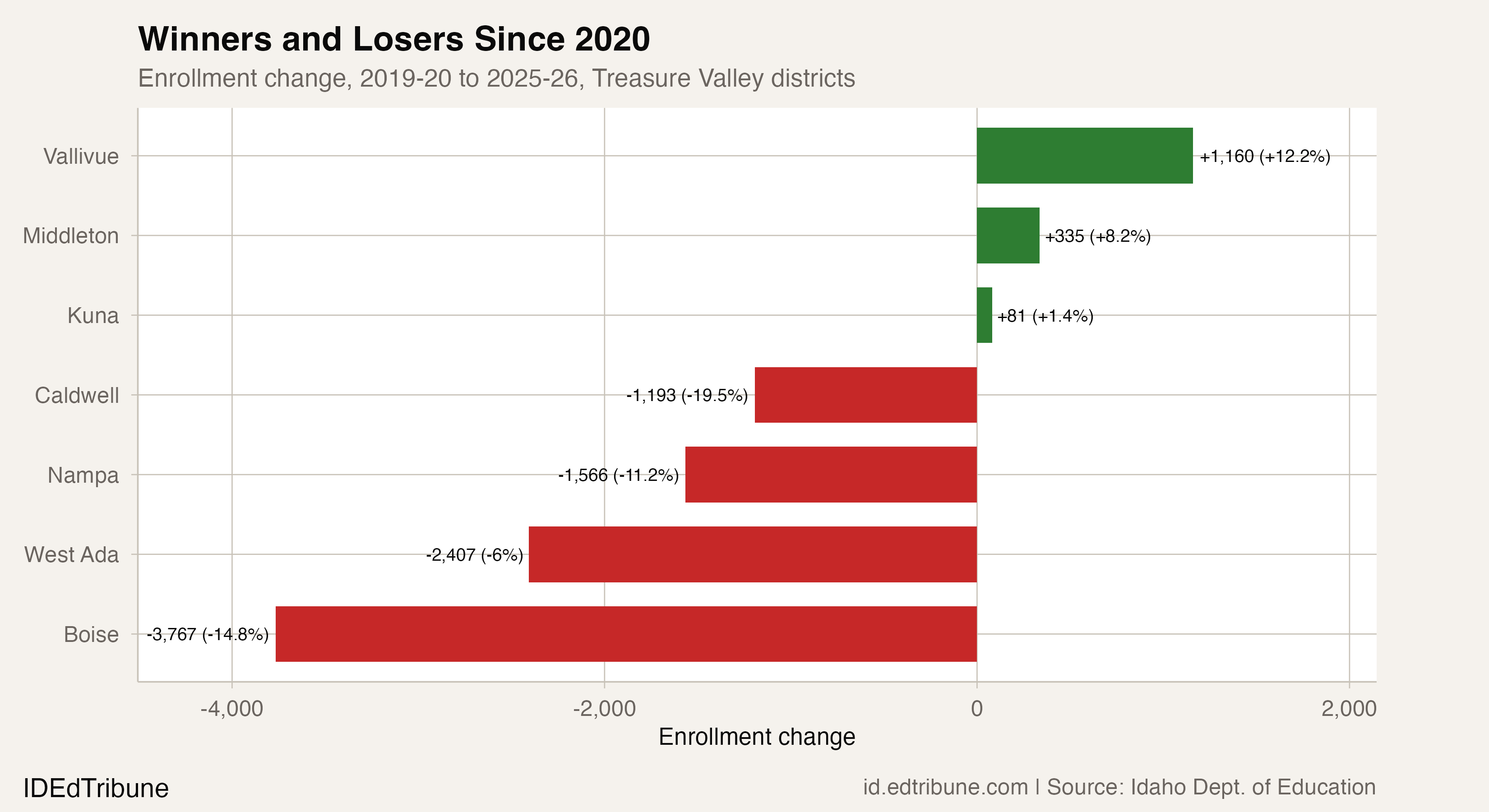Winners and Losers Since 2020