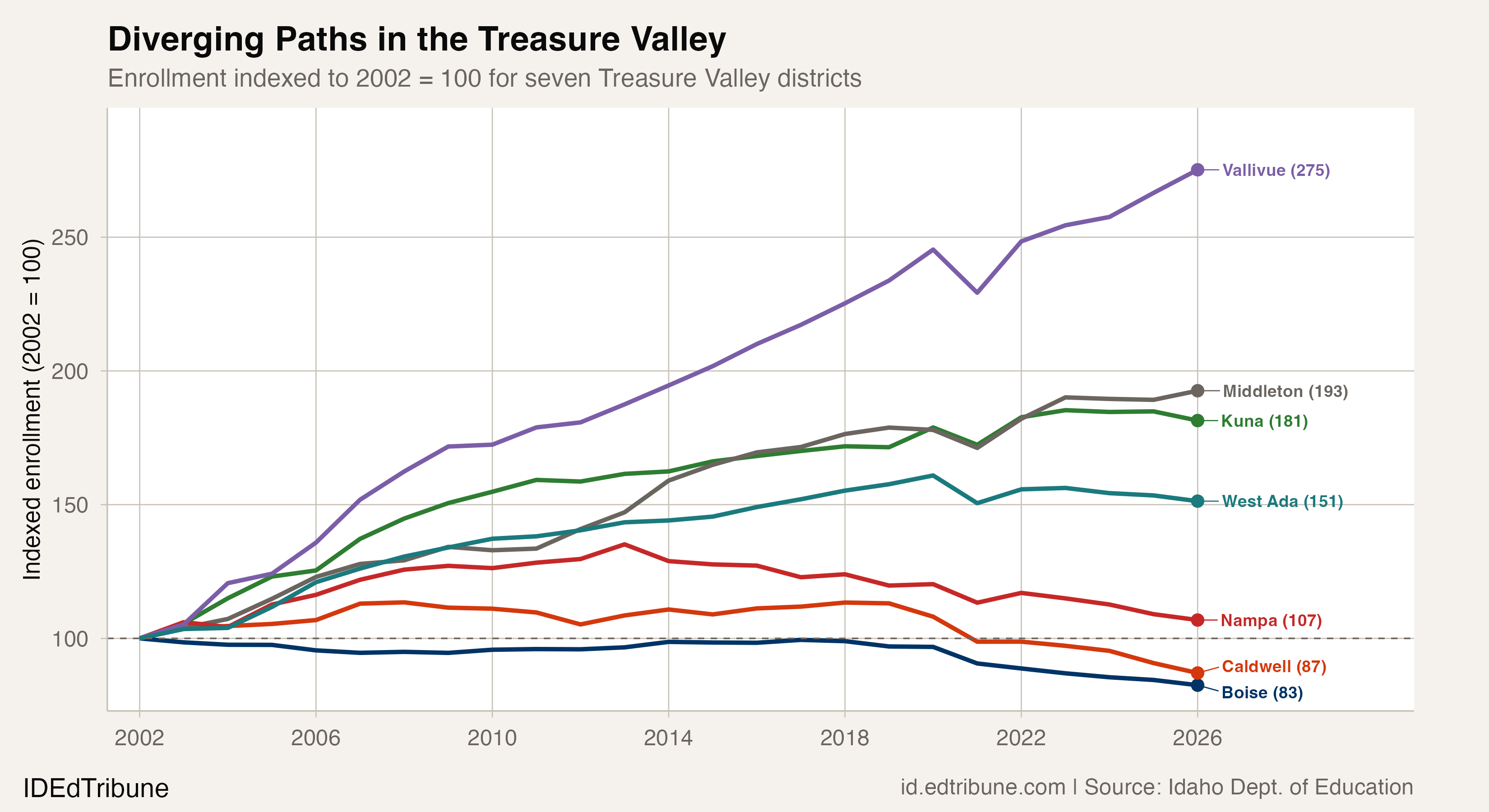 Diverging Paths in the Treasure Valley
