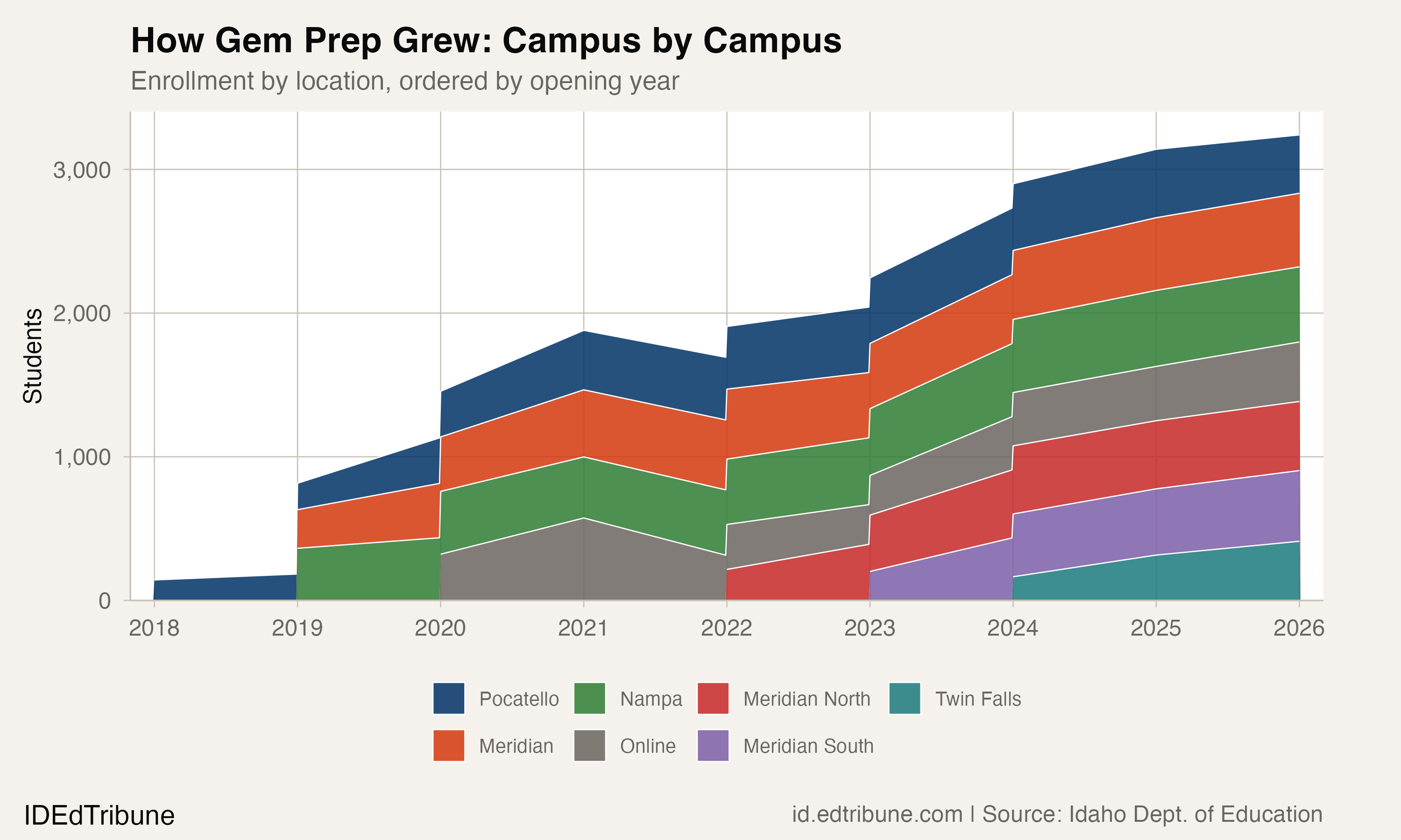 One Network, Seven Campuses, 3,240 Students