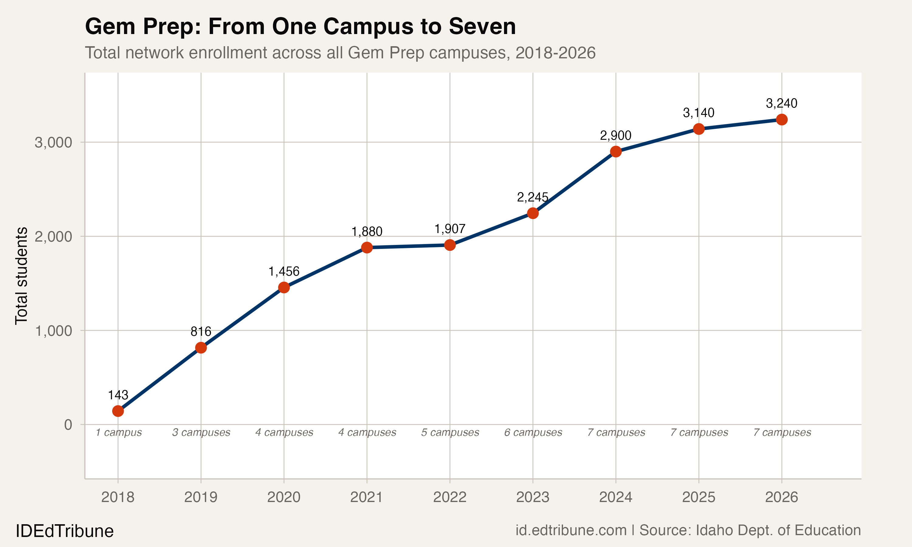 Gem Prep network growth from 143 students to 3,240 across seven campuses