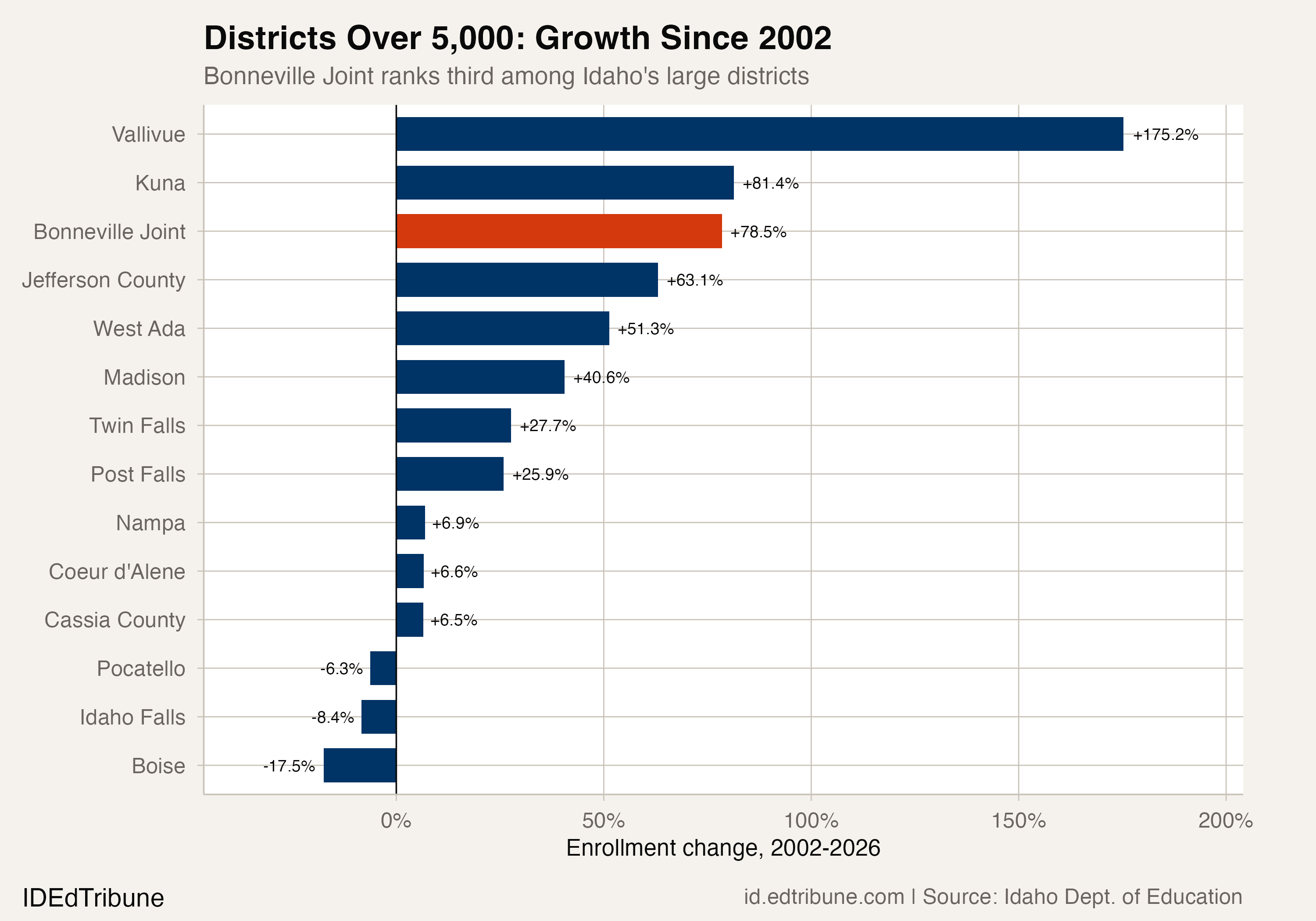 Large district growth comparison