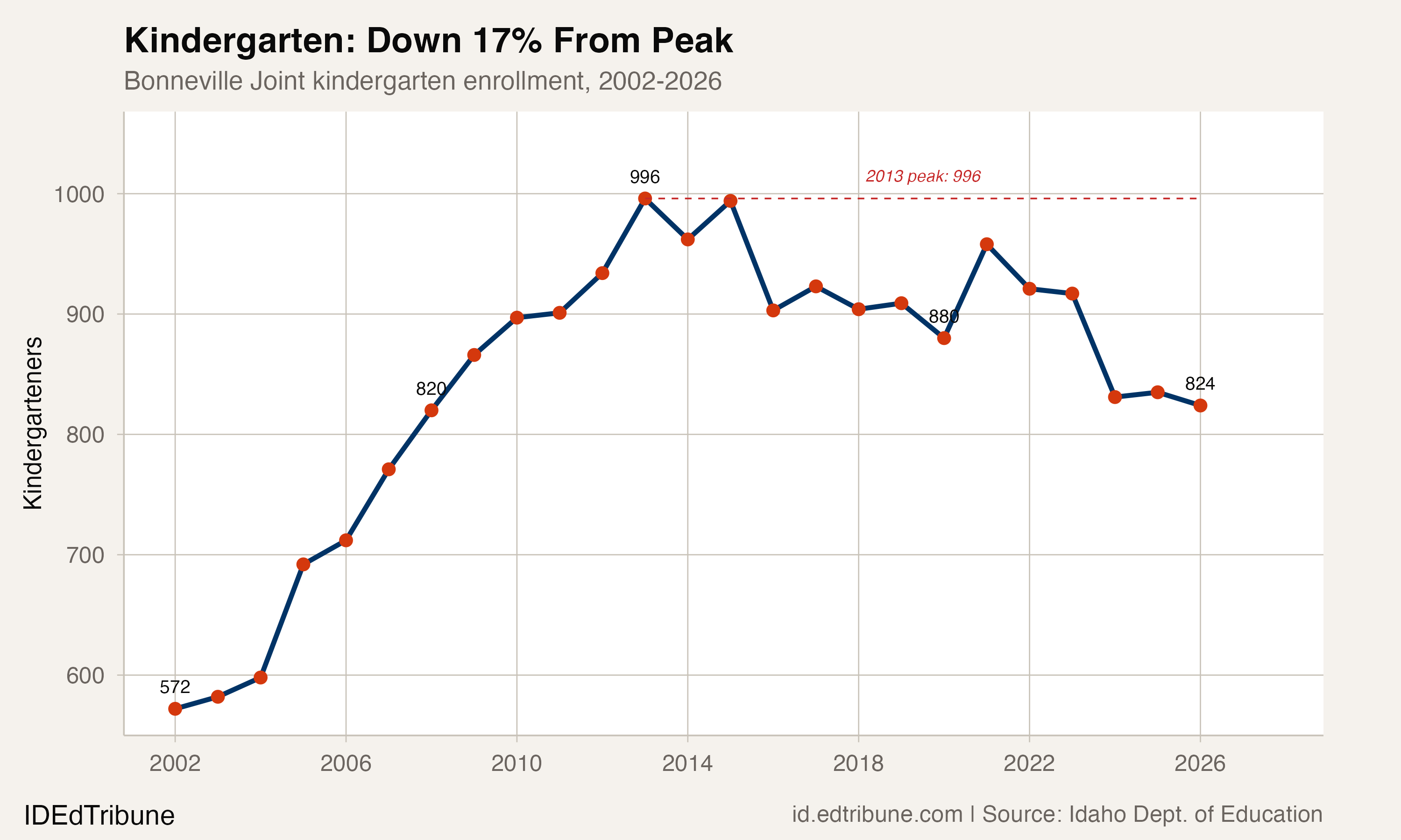 Kindergarten enrollment, 2002-2026