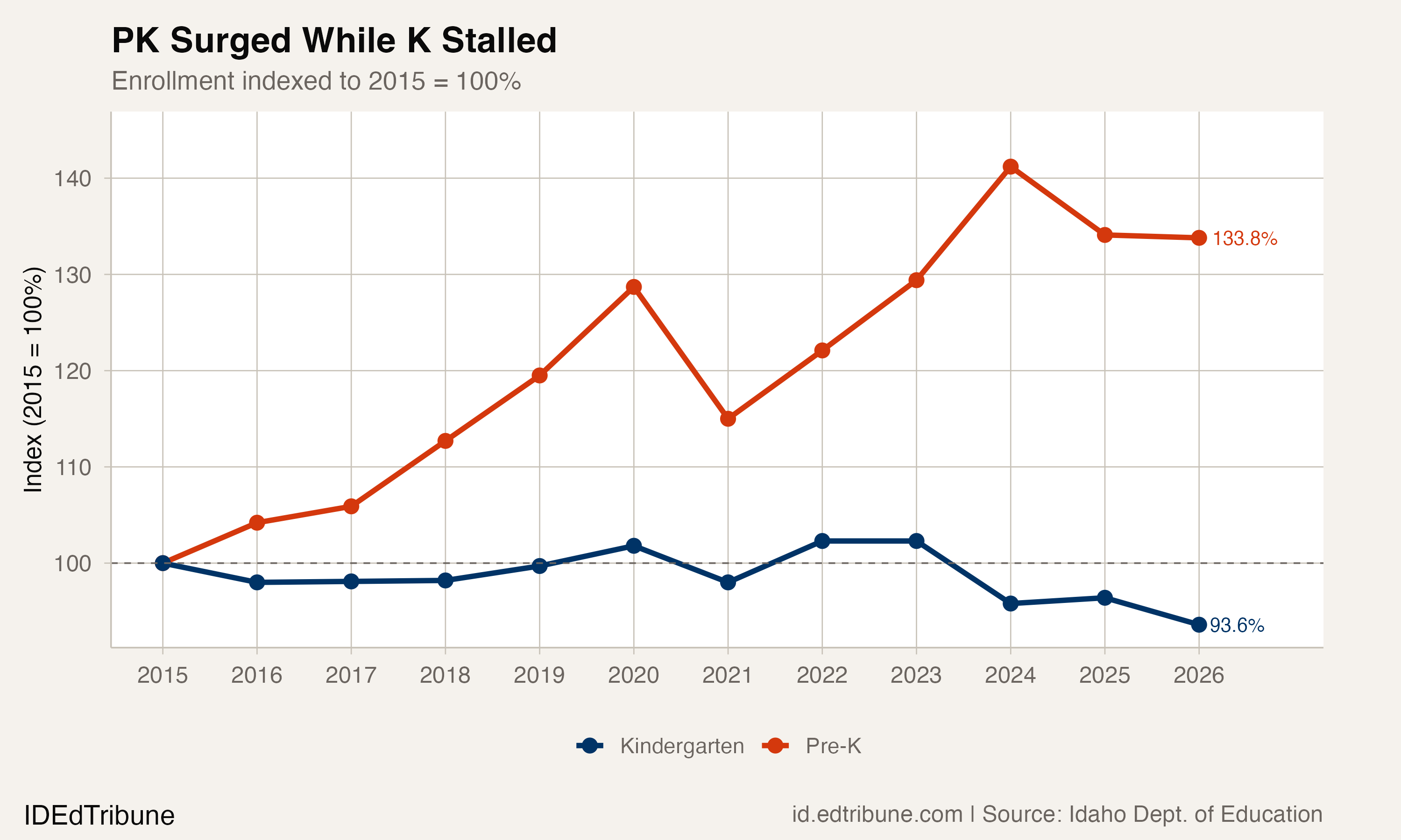 PK vs K enrollment indexed to 2015