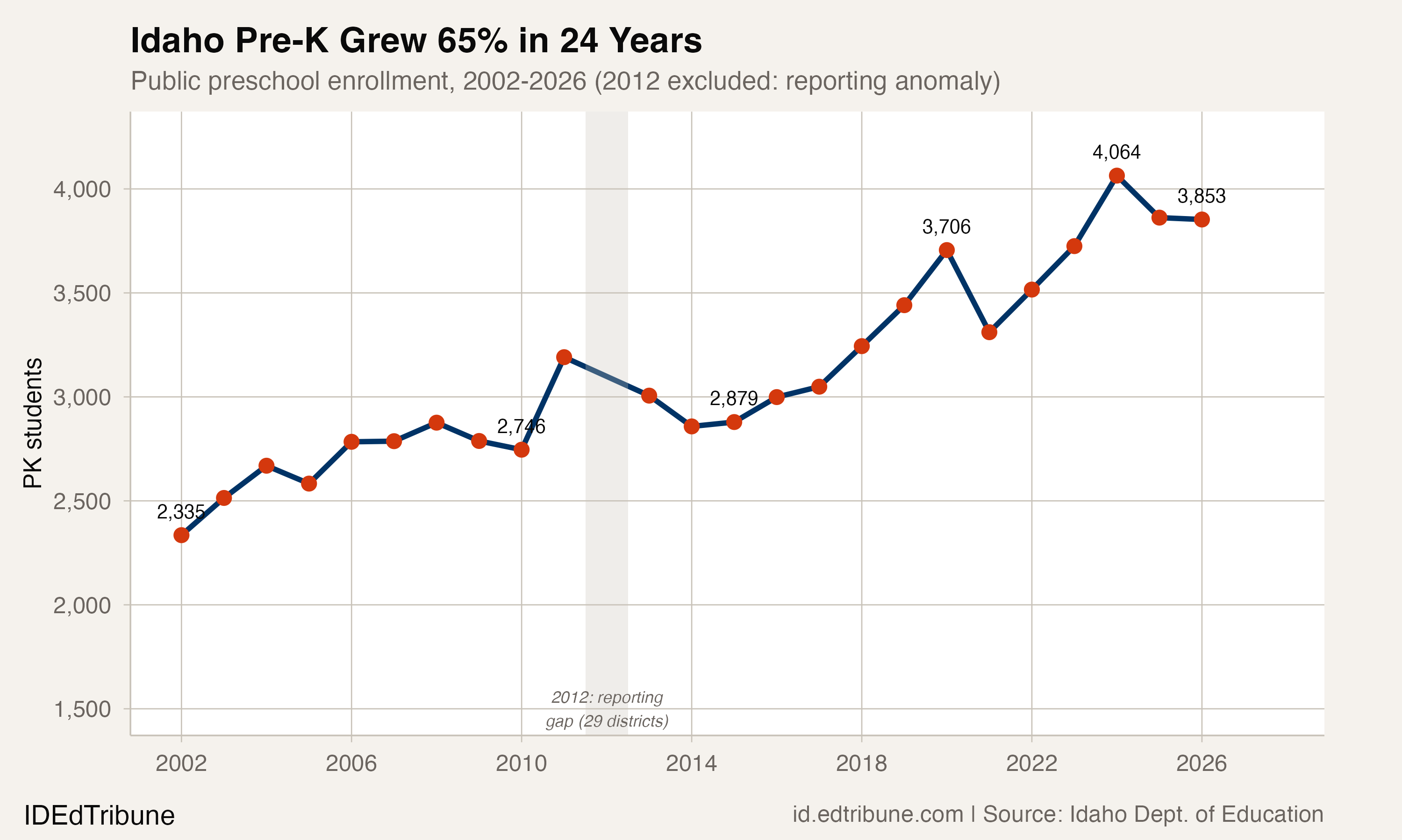 Idaho Pre-K enrollment trend, 2002-2026