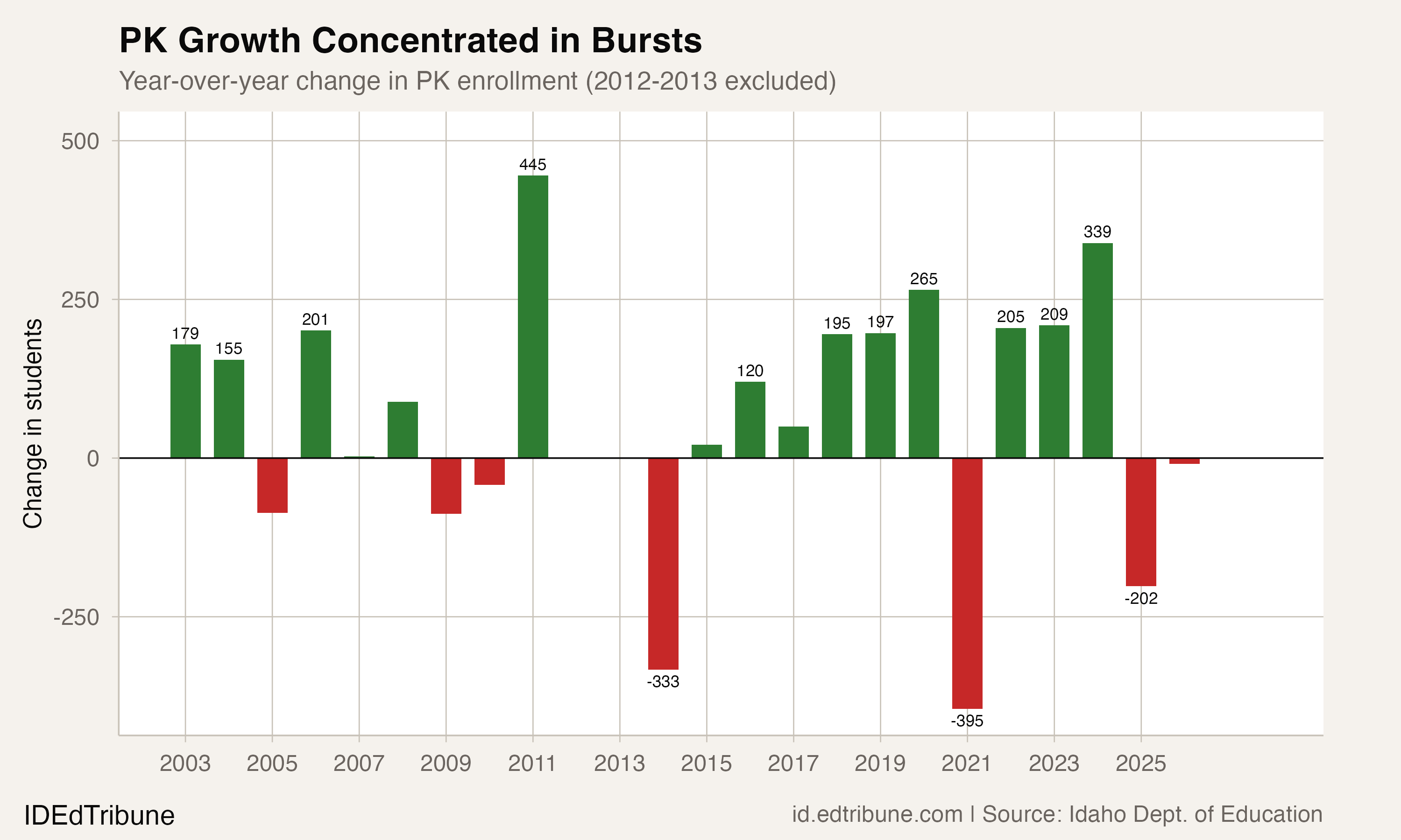 Year-over-year changes in PK enrollment