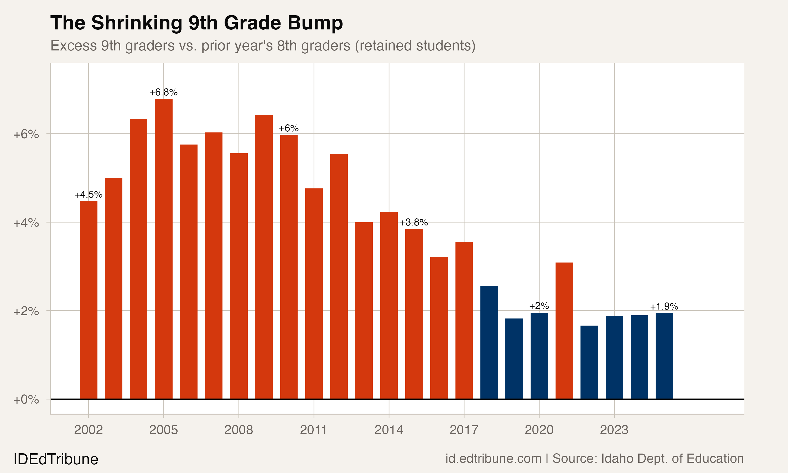 The Shrinking 9th Grade Bump