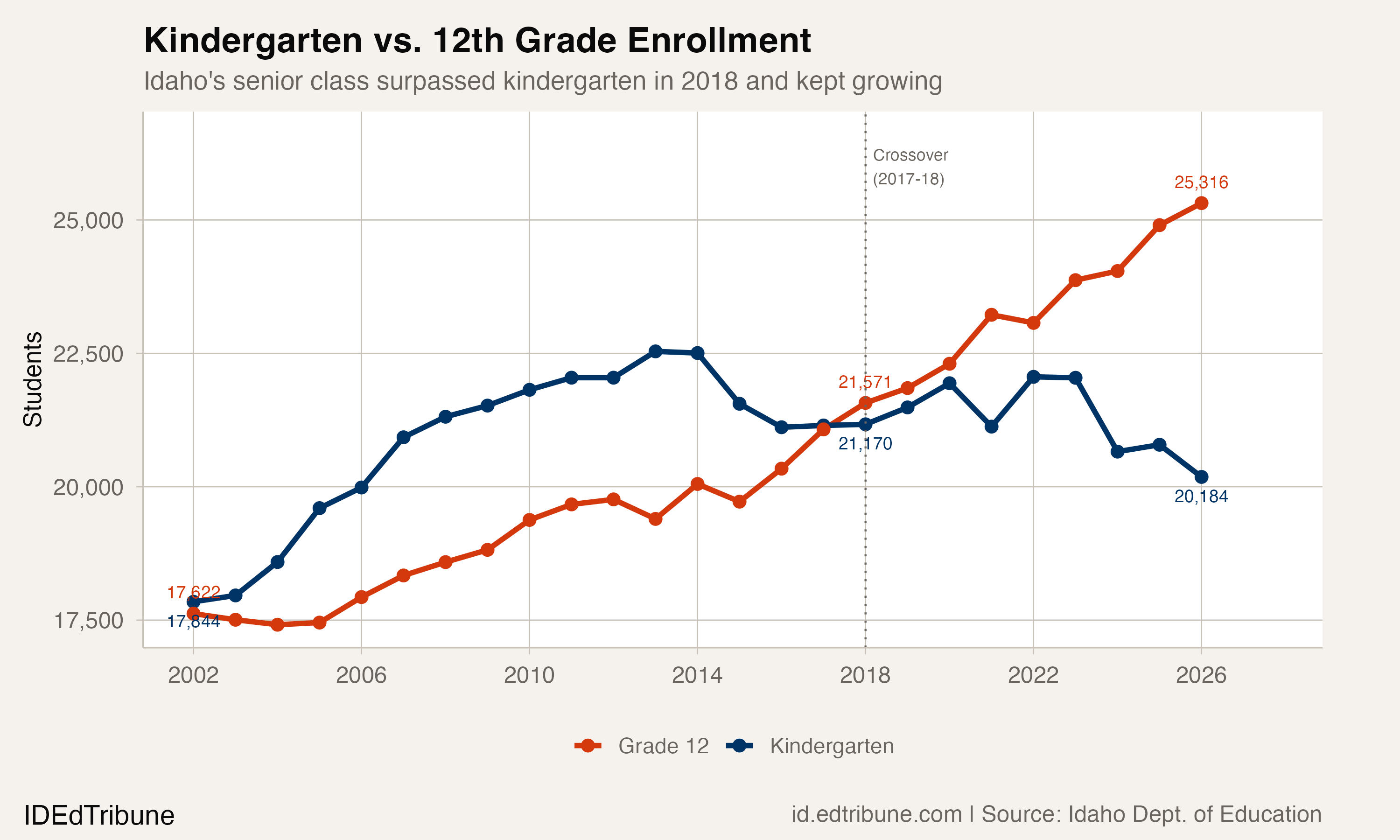 Kindergarten vs. 12th Grade Enrollment