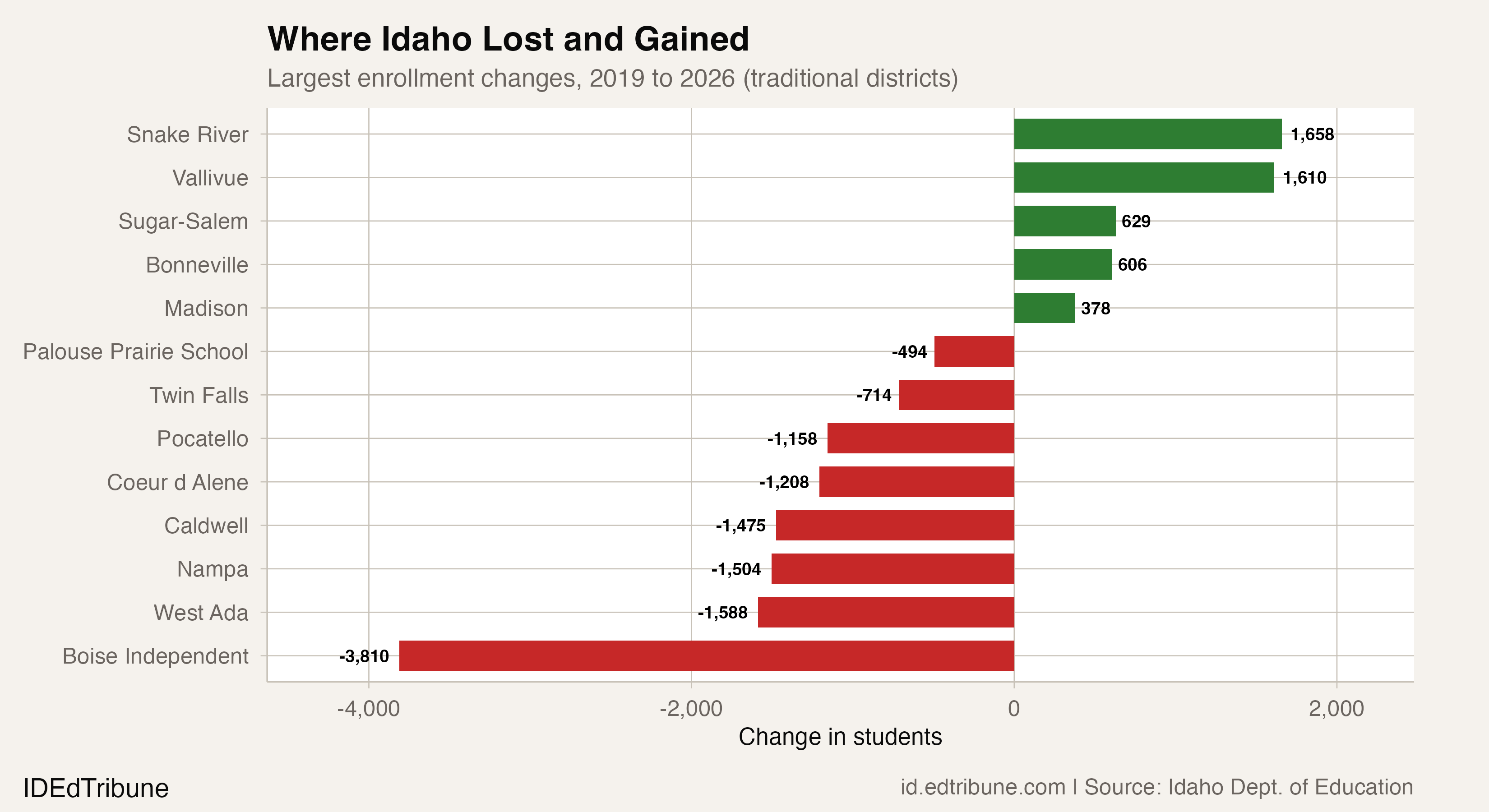 Largest enrollment changes, 2019 to 2026