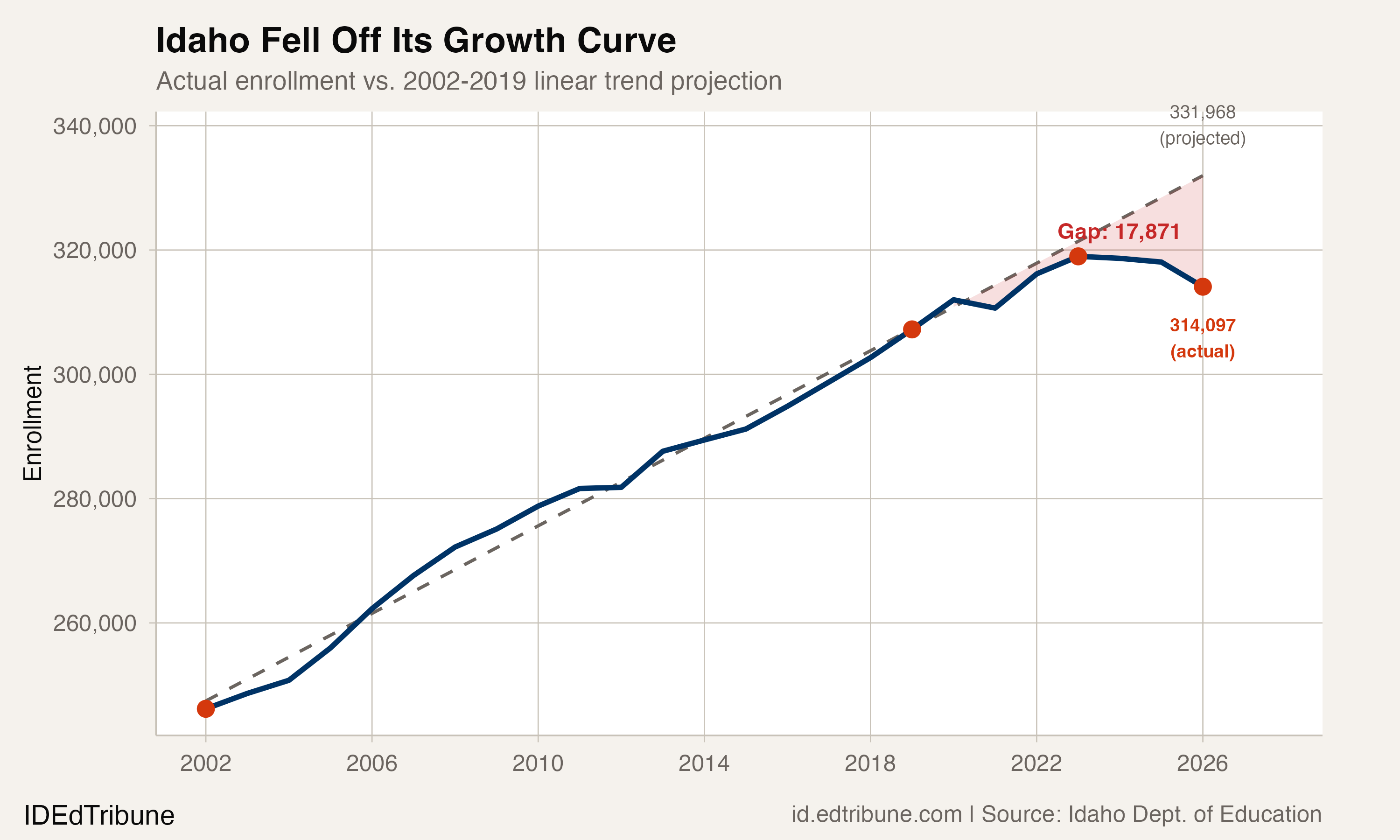 Actual enrollment vs. 2002-2019 linear trend projection
