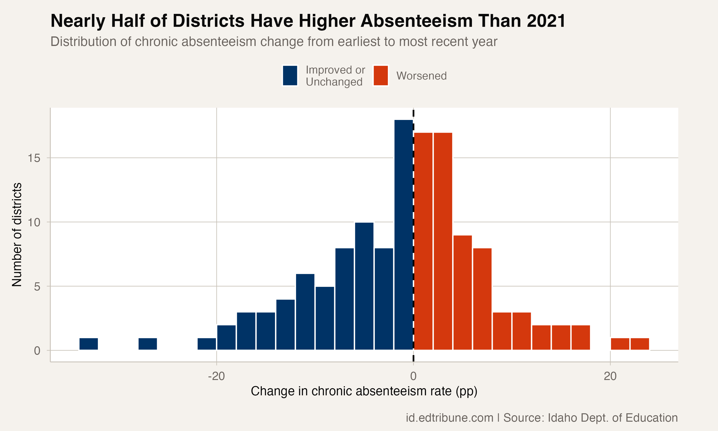 Distribution of chronic absenteeism changes across Idaho districts