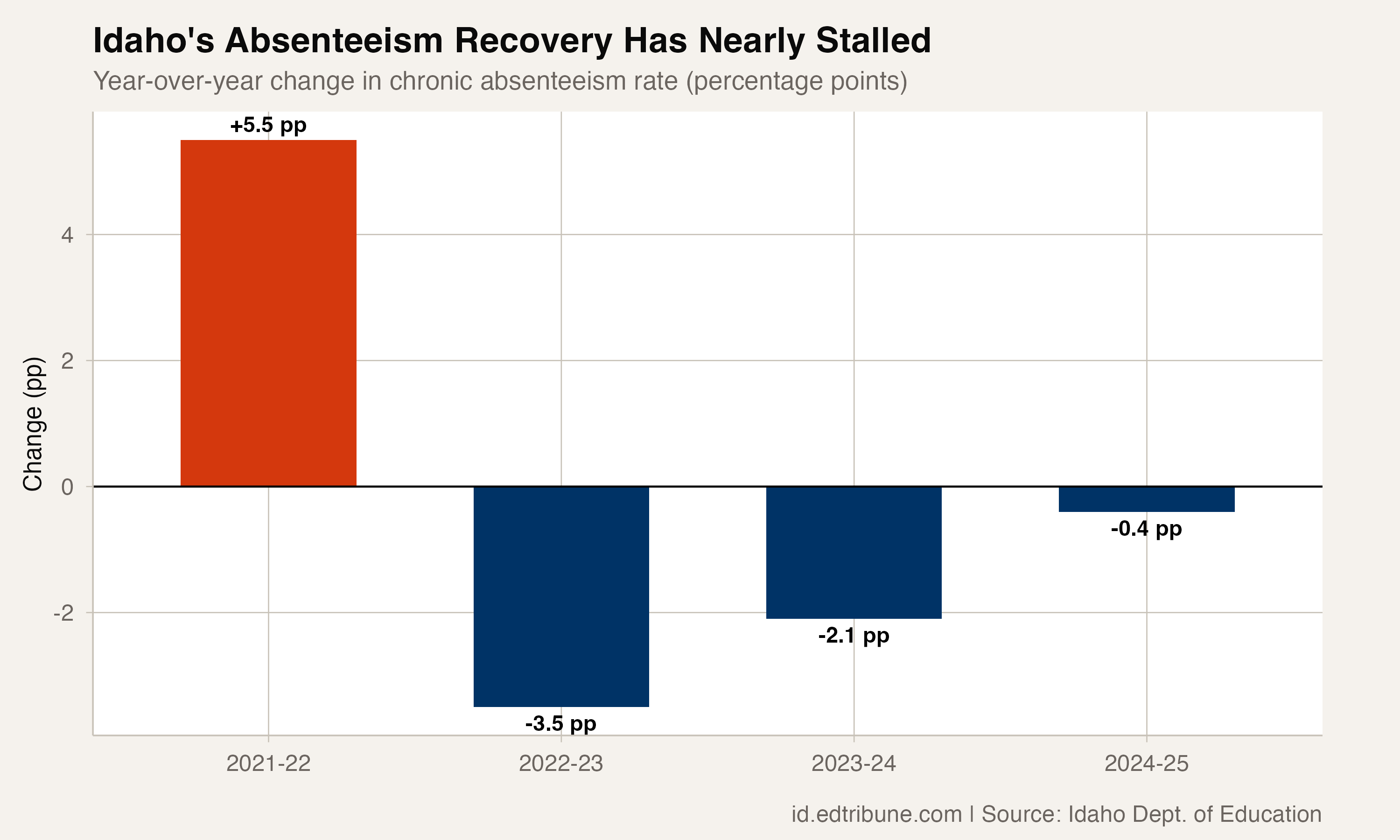 Idaho's Chronic Absenteeism Recovery Has Nearly Stalled