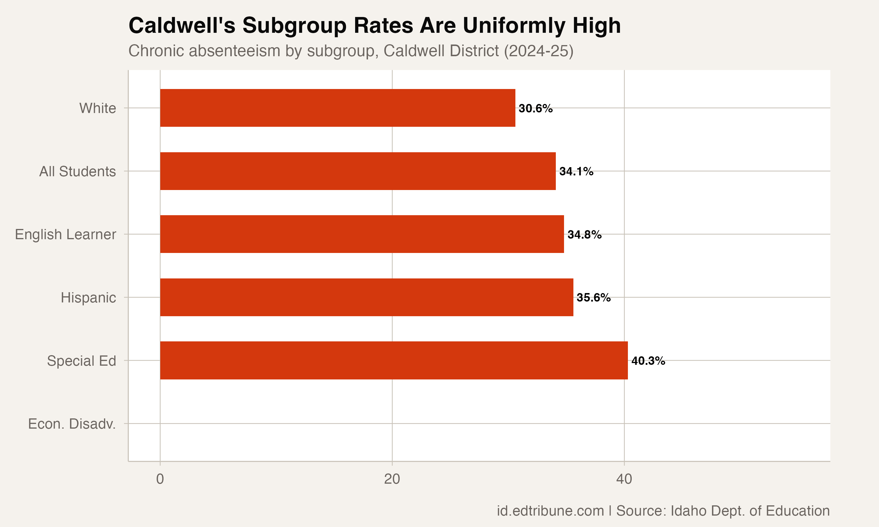 Caldwell chronic absenteeism by subgroup, 2024-25