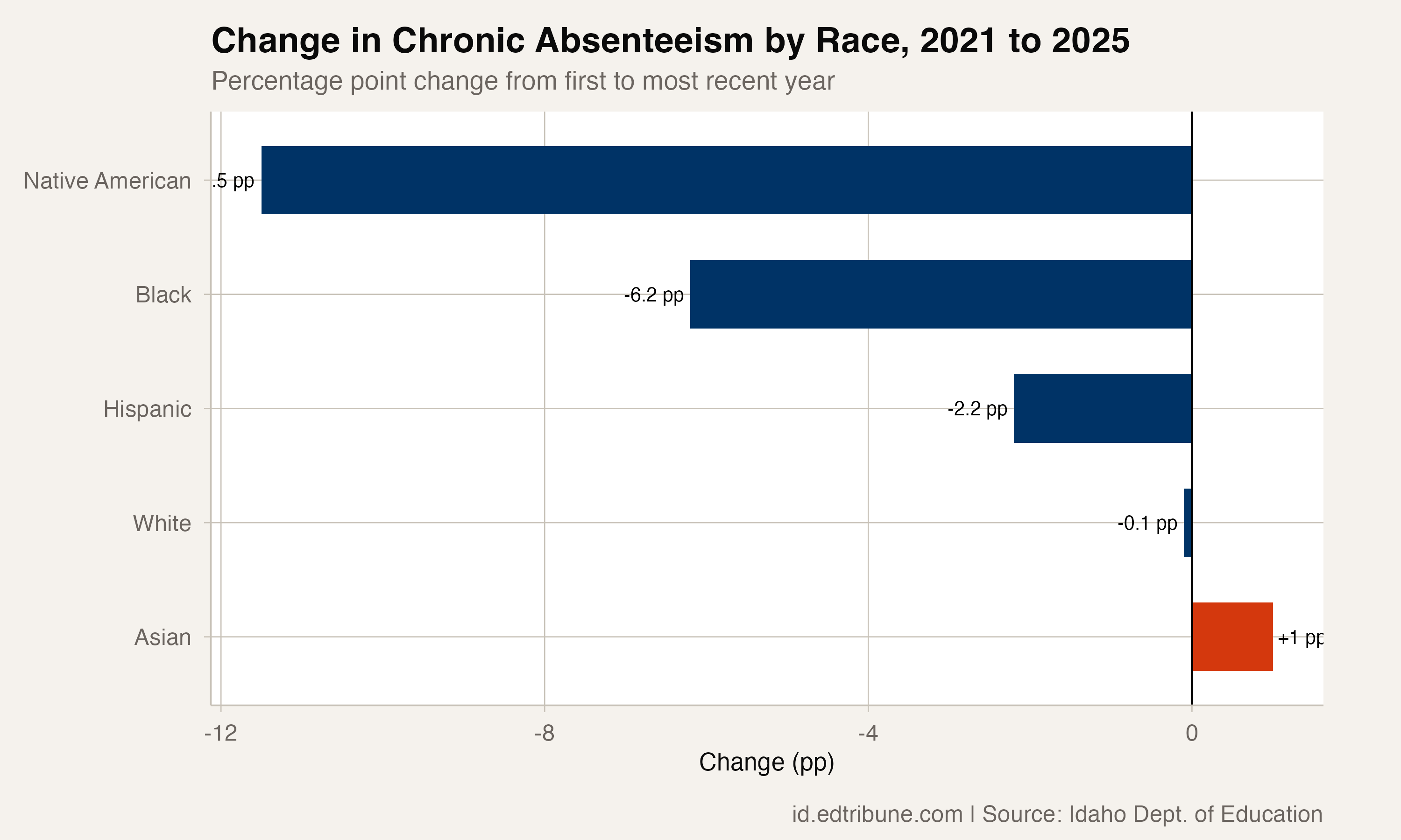 Change in chronic absenteeism by race, 2021 to 2025