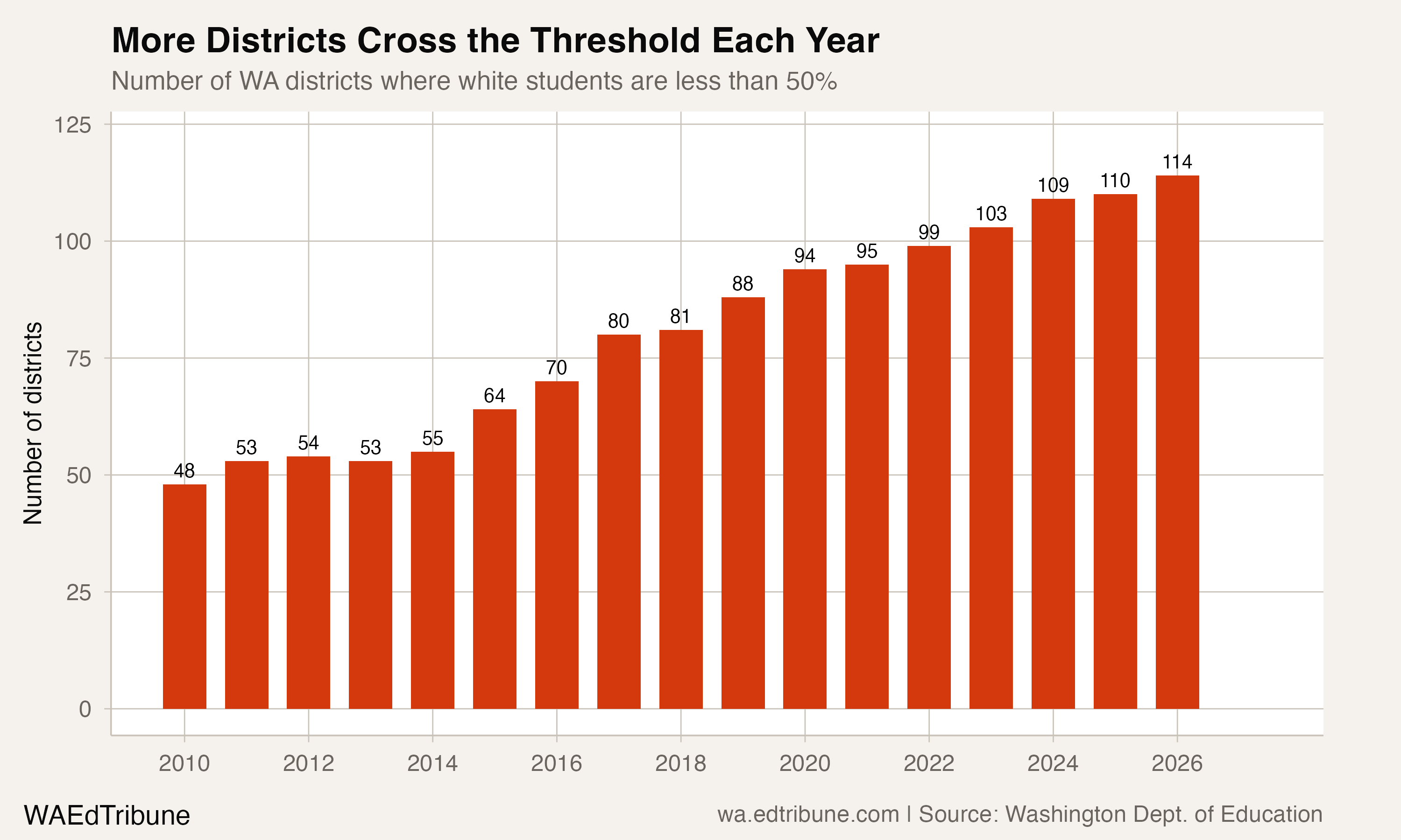 Number of majority-minority districts, 2010-2026